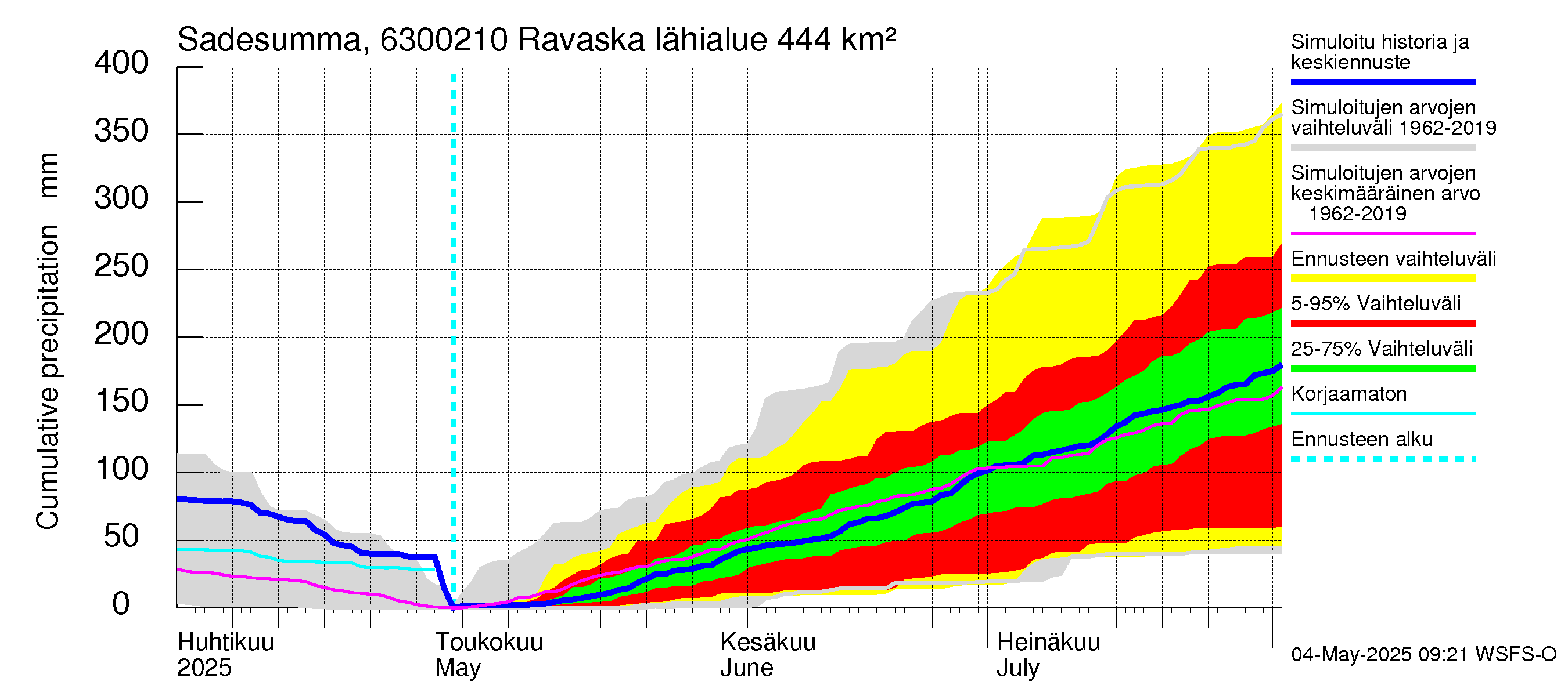 Kuivajoen vesistöalue - Ravaska: Sade - summa