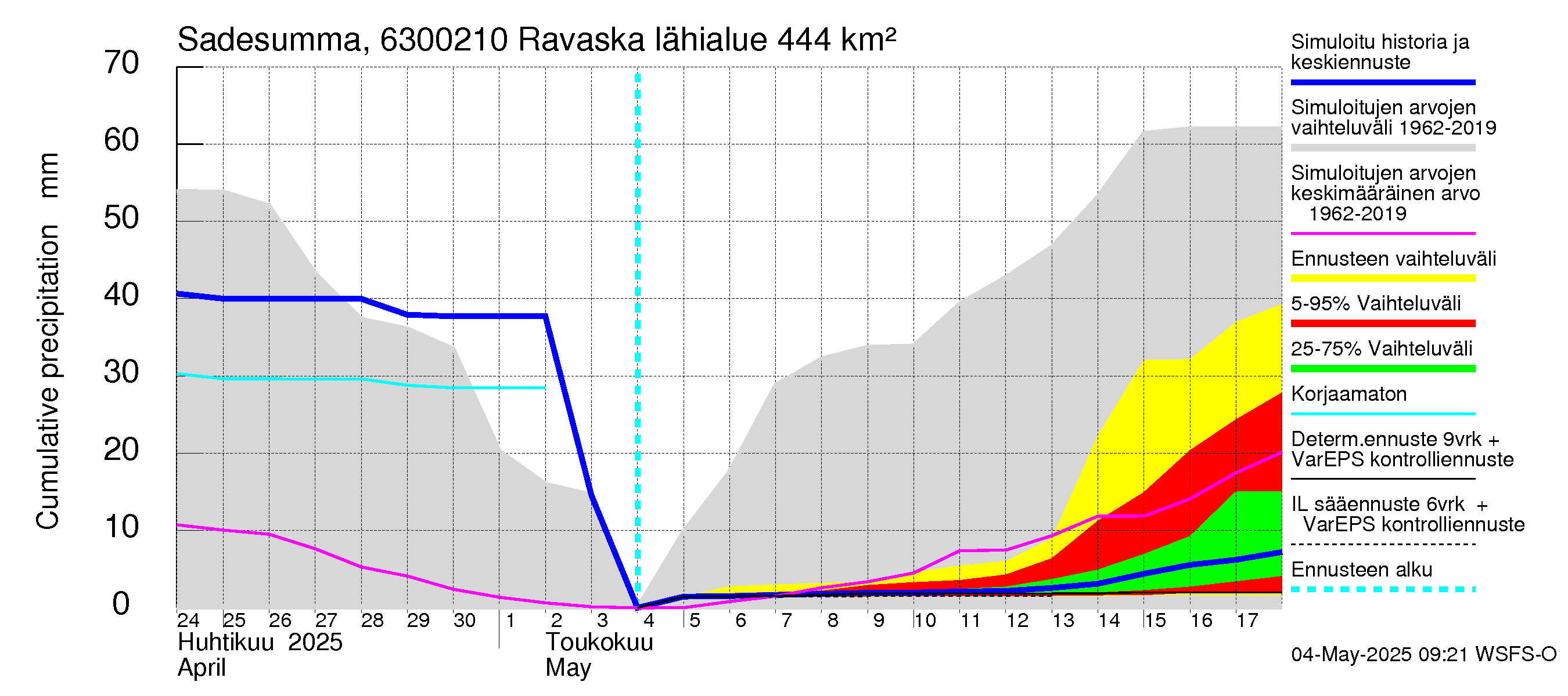 Kuivajoen vesistöalue - Ravaska: Sade - summa