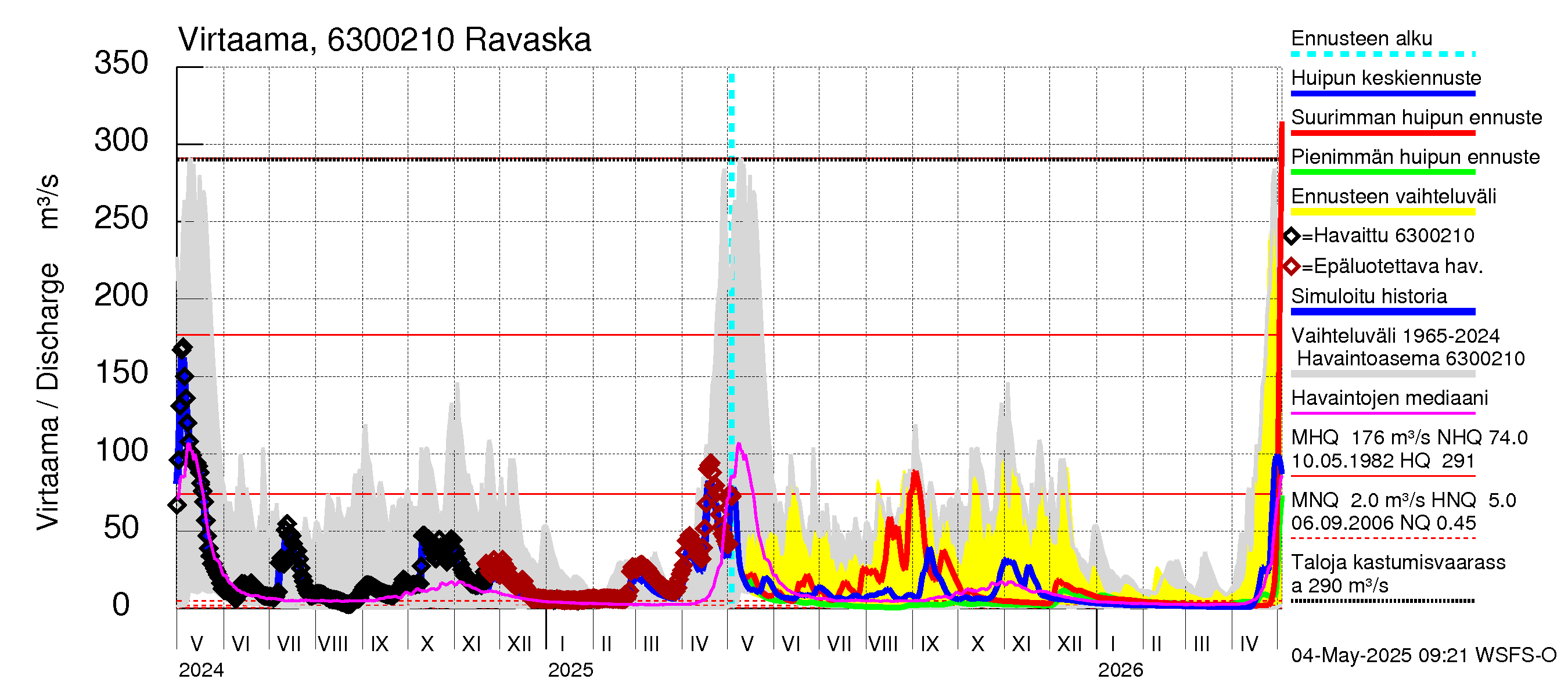 Kuivajoen vesistöalue - Ravaska: Virtaama / juoksutus - huippujen keski- ja ääriennusteet
