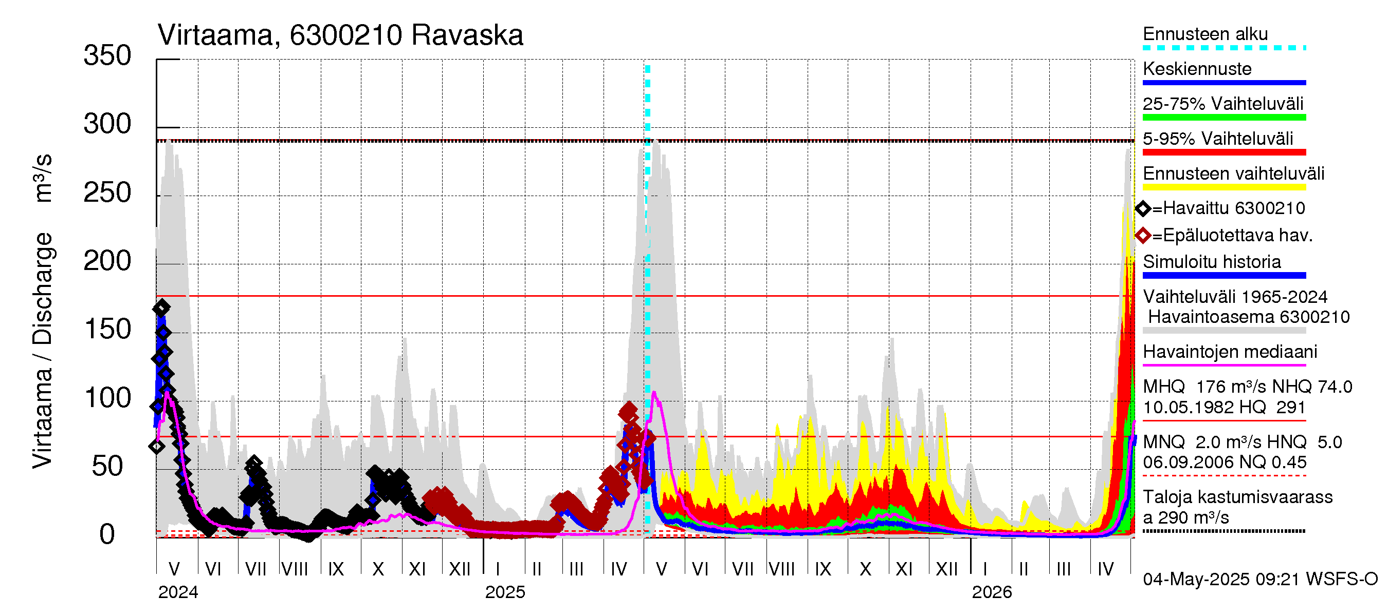 Kuivajoen vesistöalue - Ravaska: Virtaama / juoksutus - jakaumaennuste