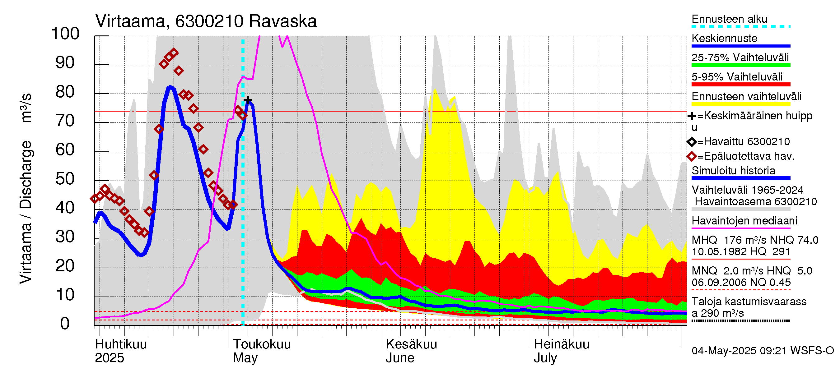 Kuivajoen vesistöalue - Ravaska: Virtaama / juoksutus - jakaumaennuste