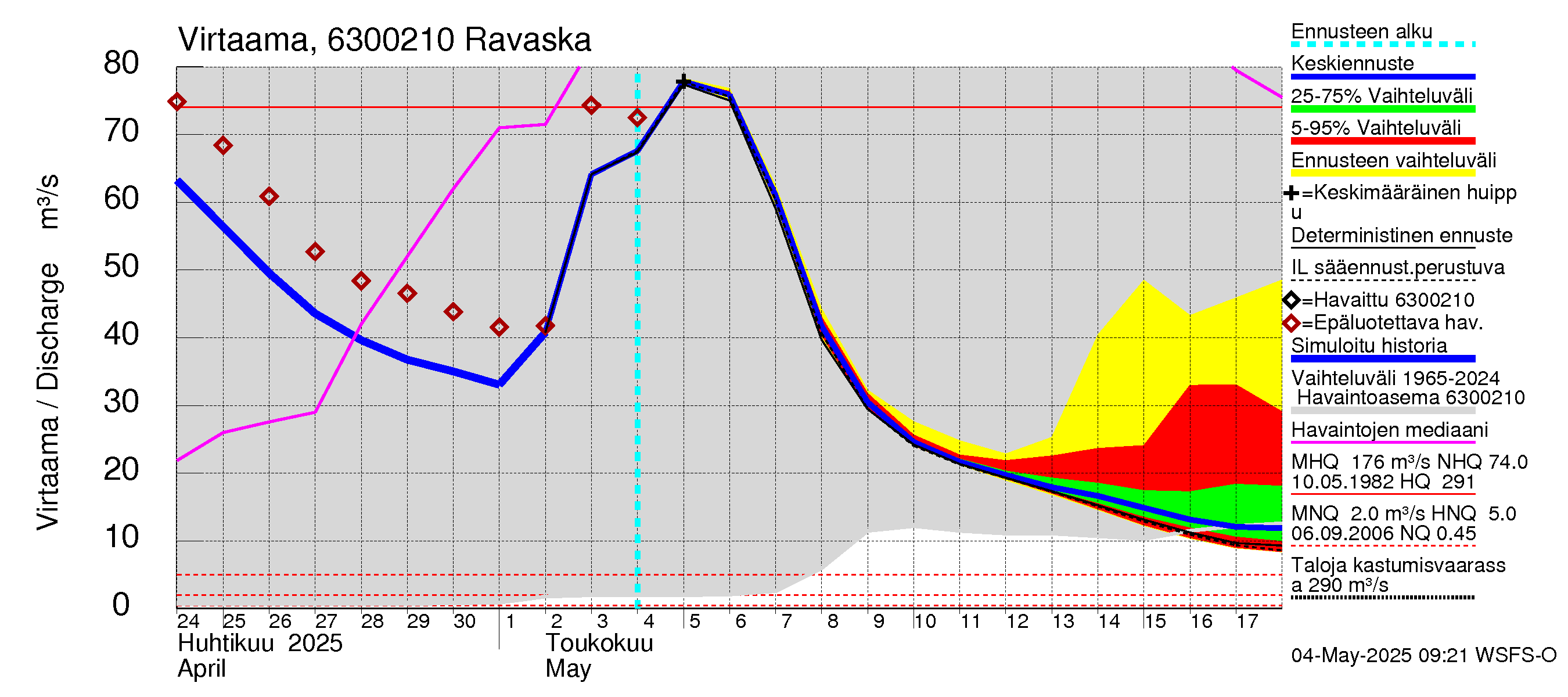 Kuivajoen vesistöalue - Ravaska: Virtaama / juoksutus - jakaumaennuste