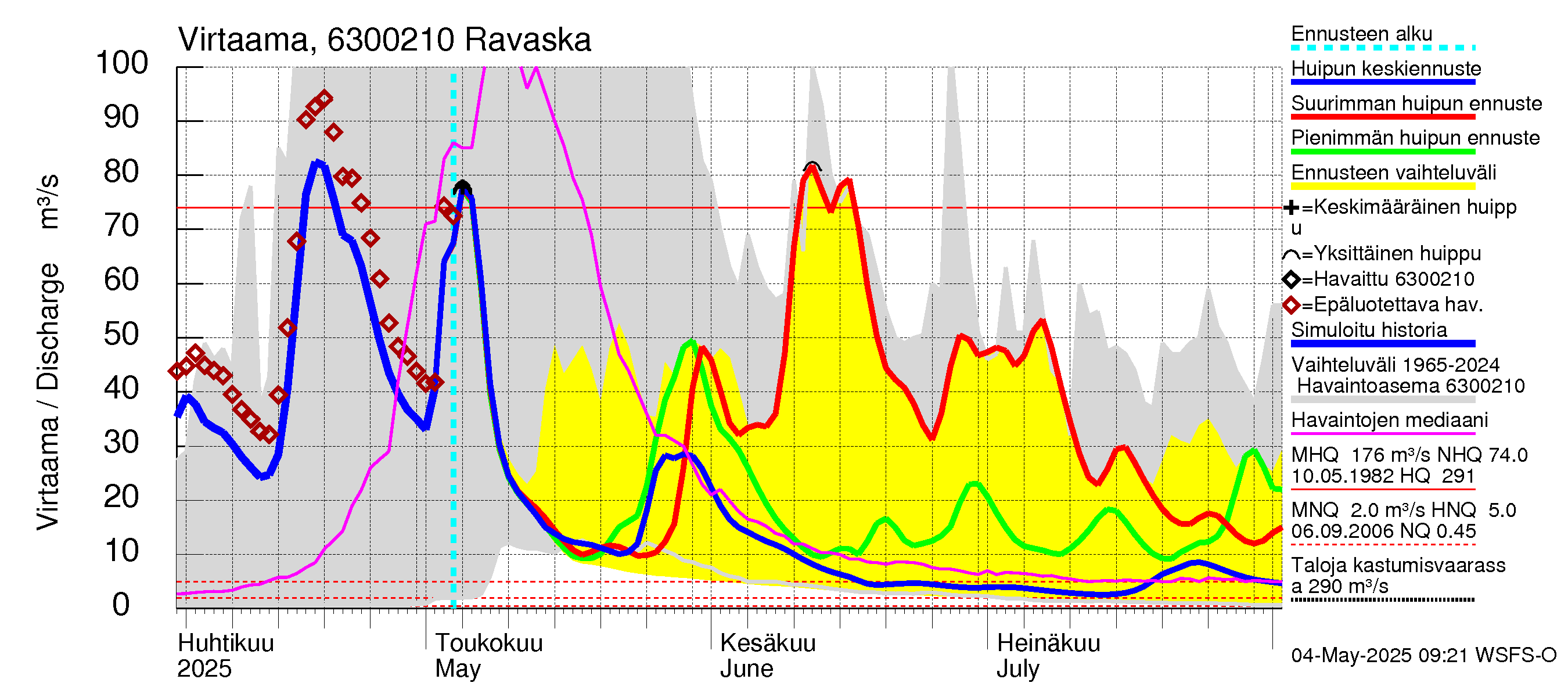 Kuivajoen vesistöalue - Ravaska: Virtaama / juoksutus - huippujen keski- ja ääriennusteet