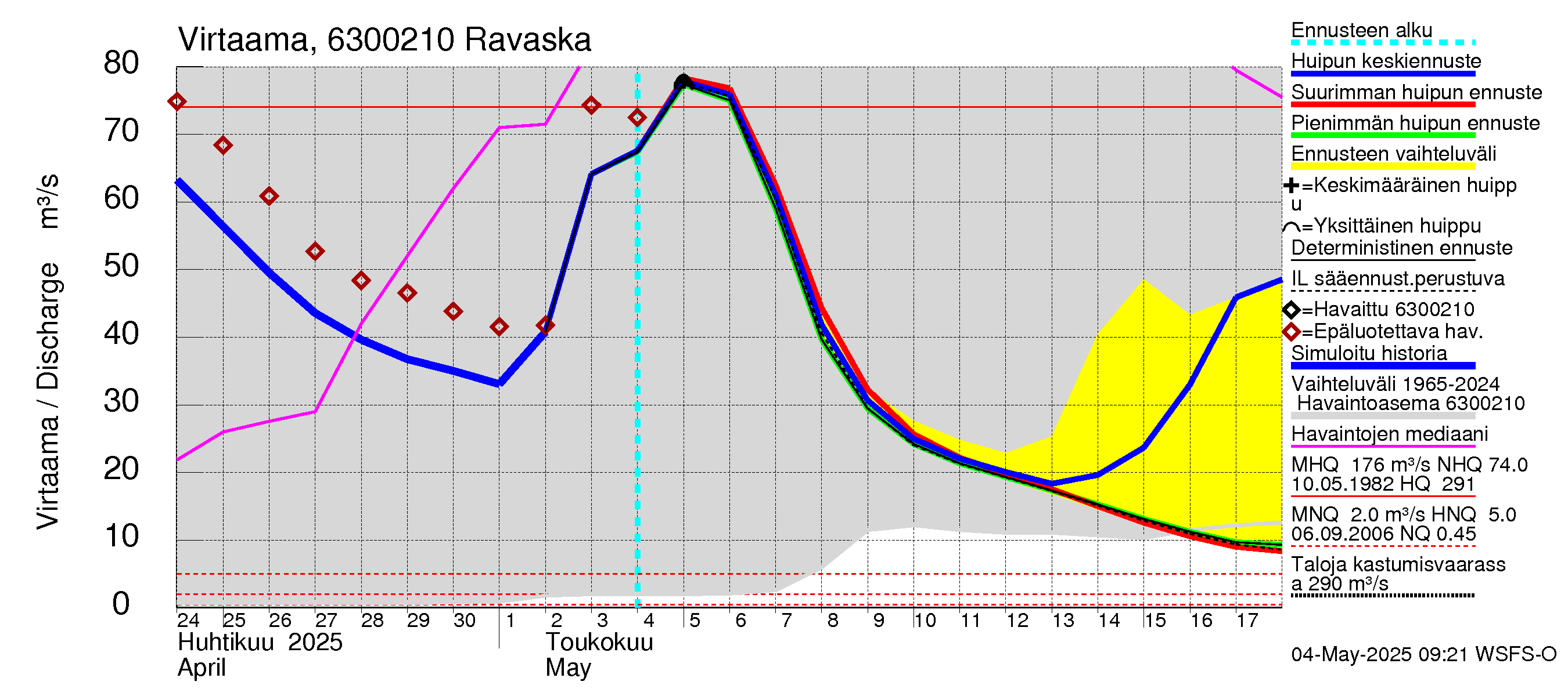 Kuivajoen vesistöalue - Ravaska: Virtaama / juoksutus - huippujen keski- ja ääriennusteet