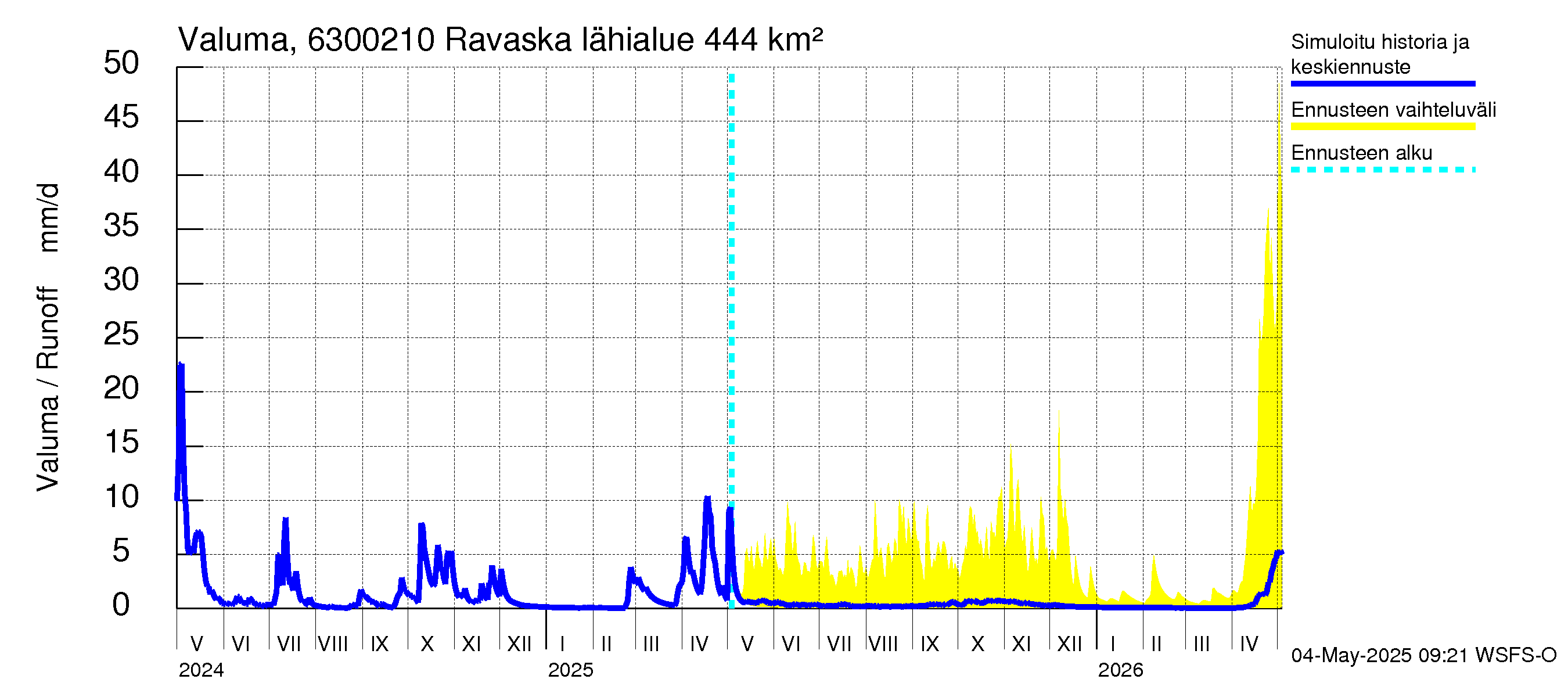 Kuivajoen vesistöalue - Ravaska: Valuma