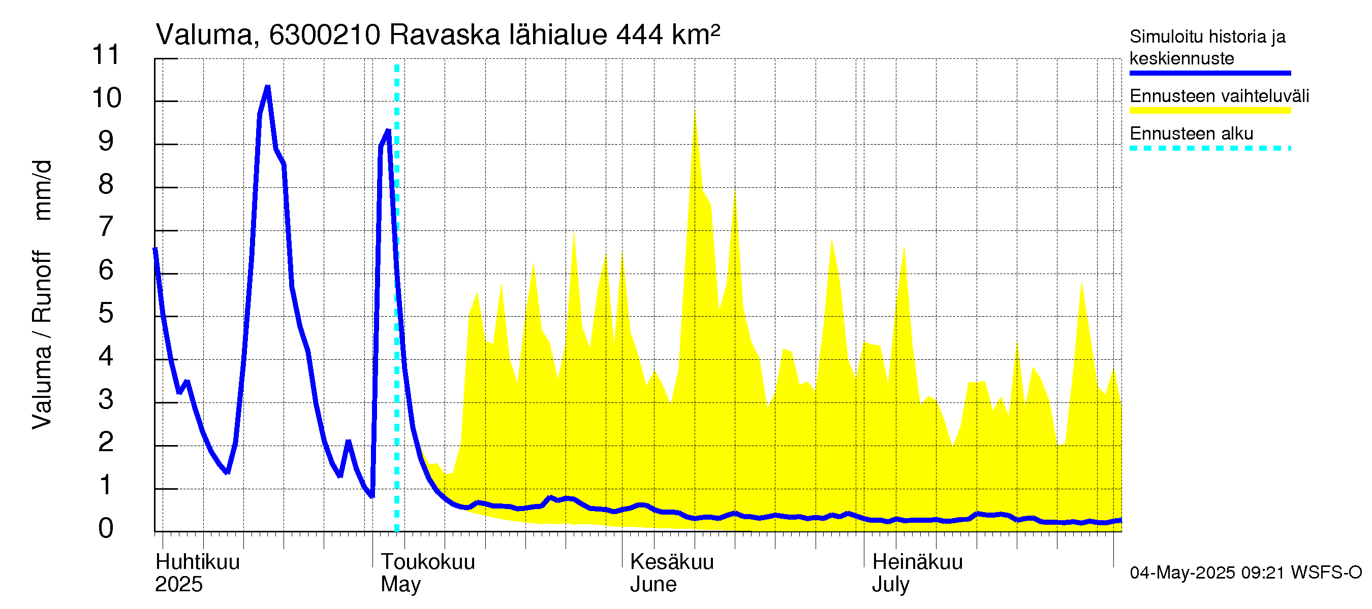 Kuivajoen vesistöalue - Ravaska: Valuma
