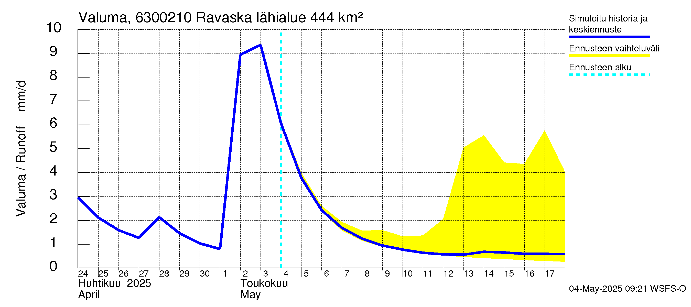Kuivajoen vesistöalue - Ravaska: Valuma