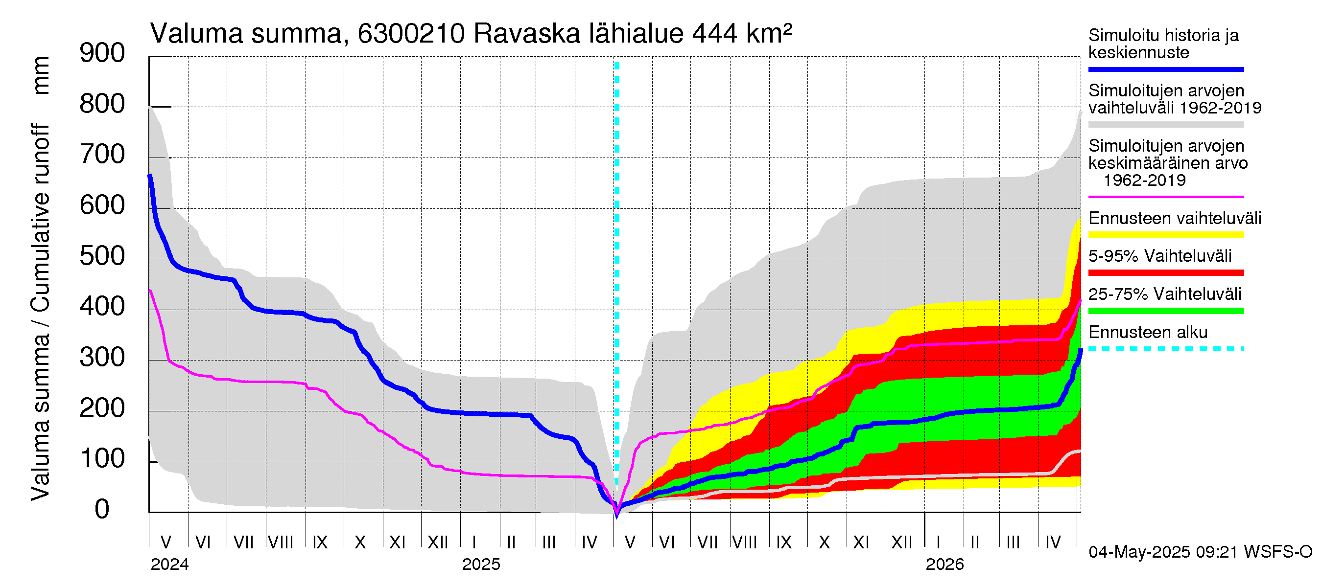 Kuivajoen vesistöalue - Ravaska: Valuma - summa