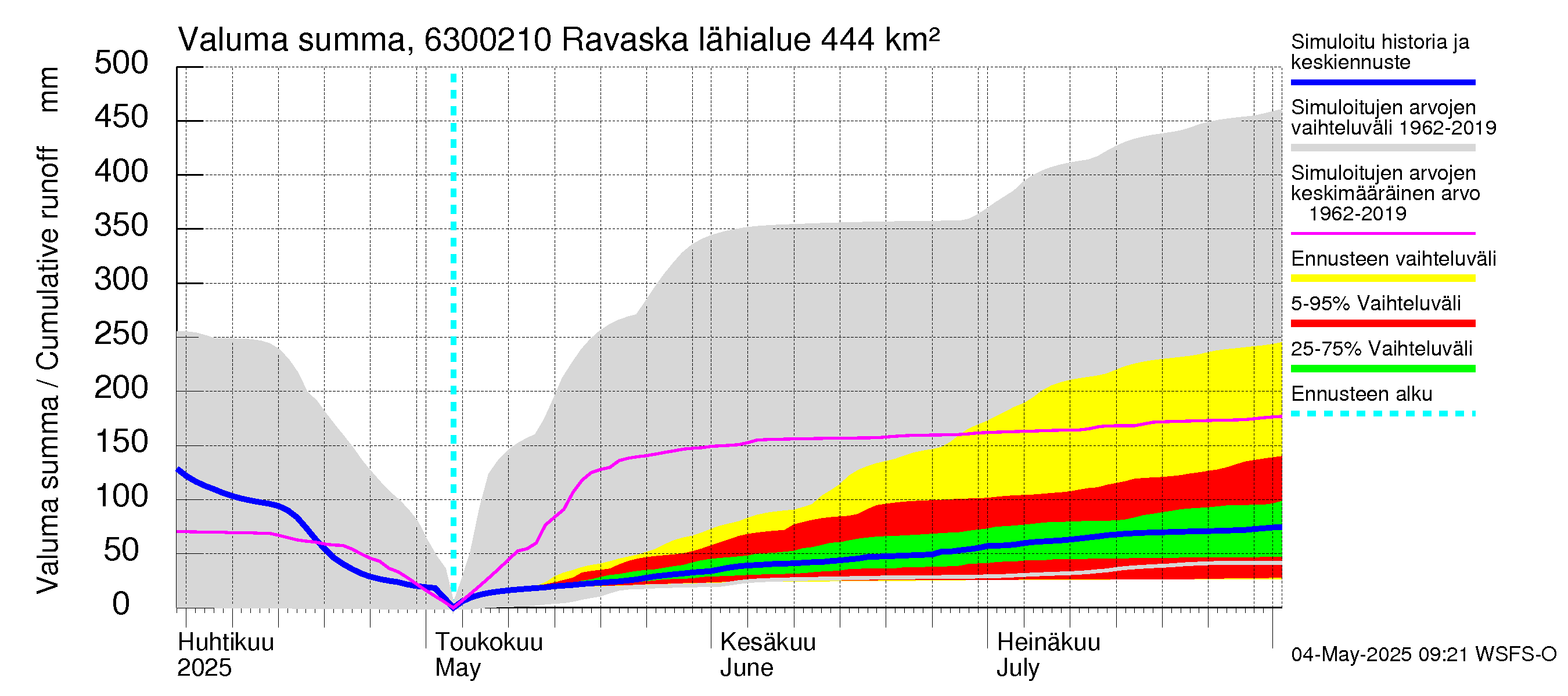 Kuivajoen vesistöalue - Ravaska: Valuma - summa