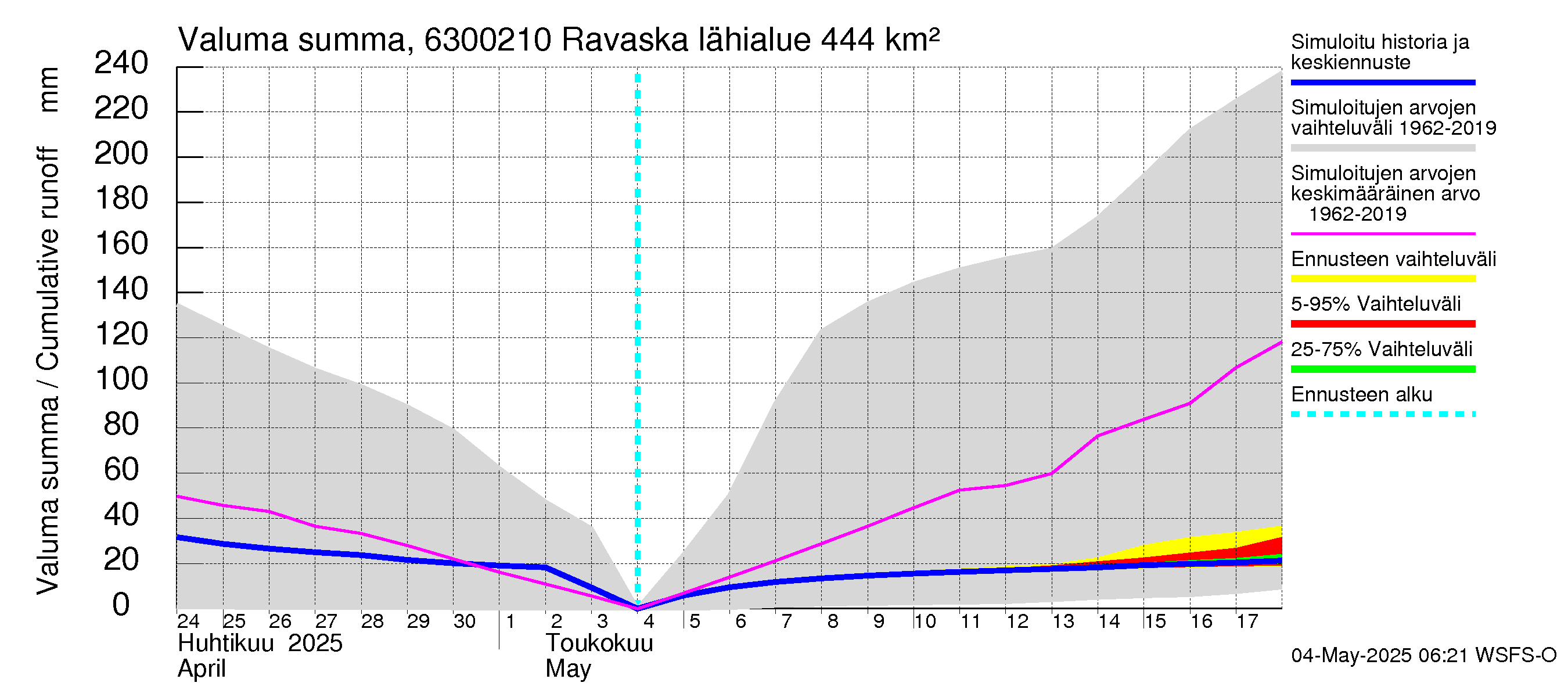 Kuivajoen vesistöalue - Ravaska: Valuma - summa