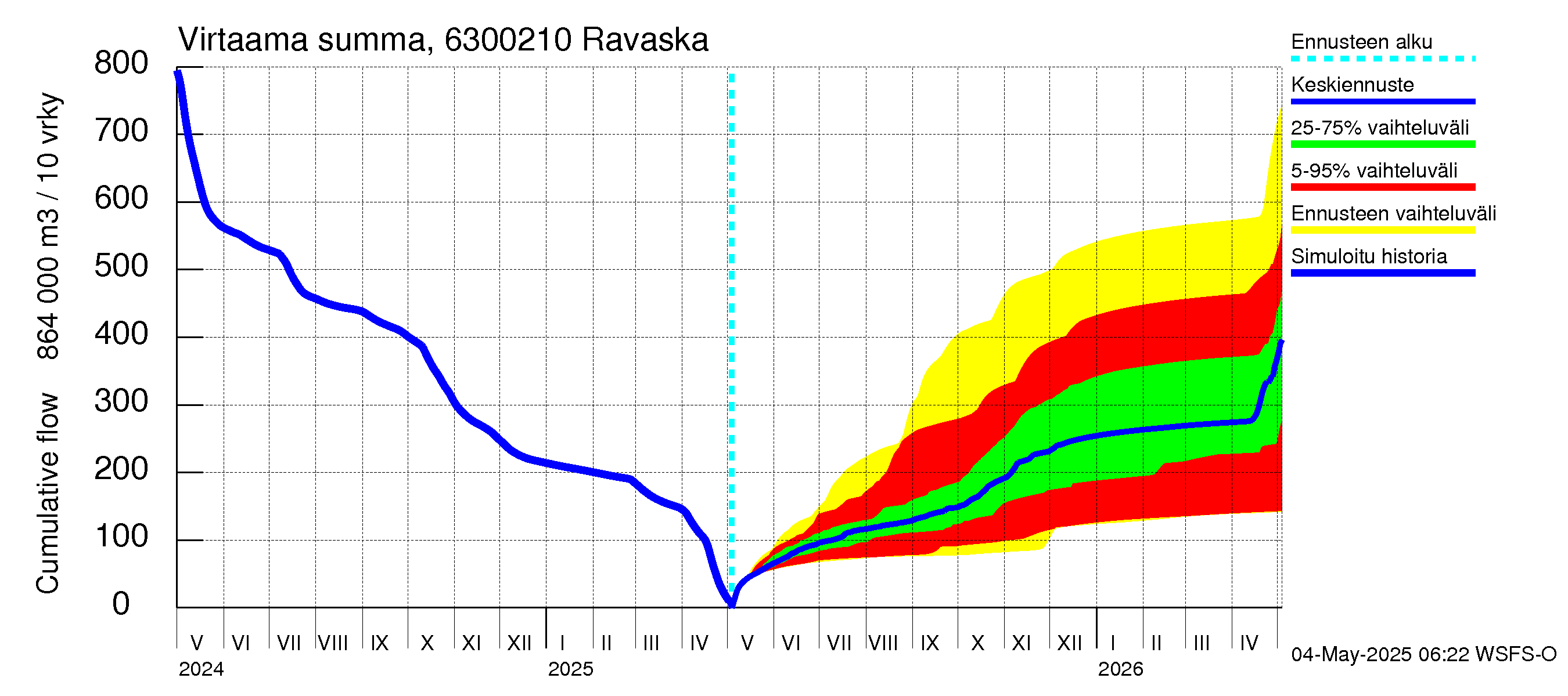 Kuivajoen vesistöalue - Ravaska: Virtaama / juoksutus - summa