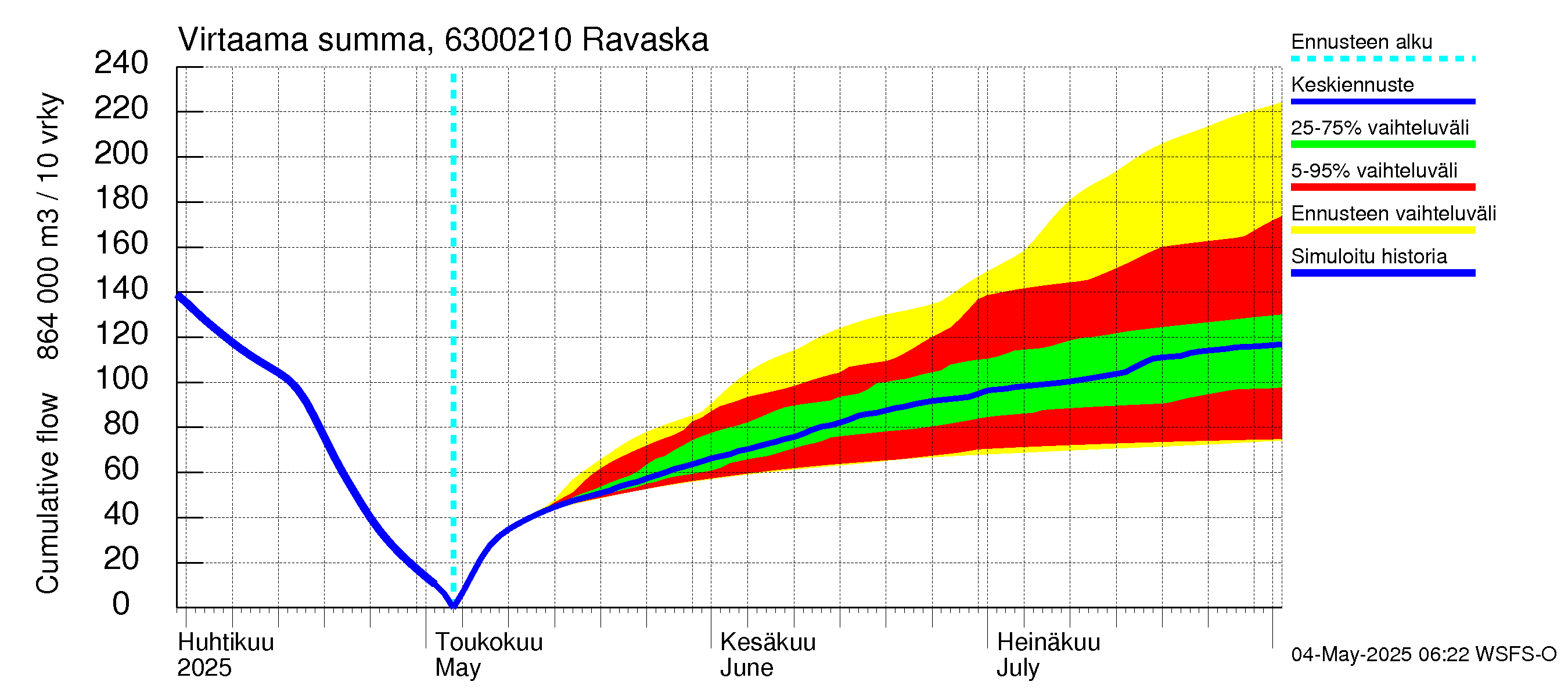 Kuivajoen vesistöalue - Ravaska: Virtaama / juoksutus - summa