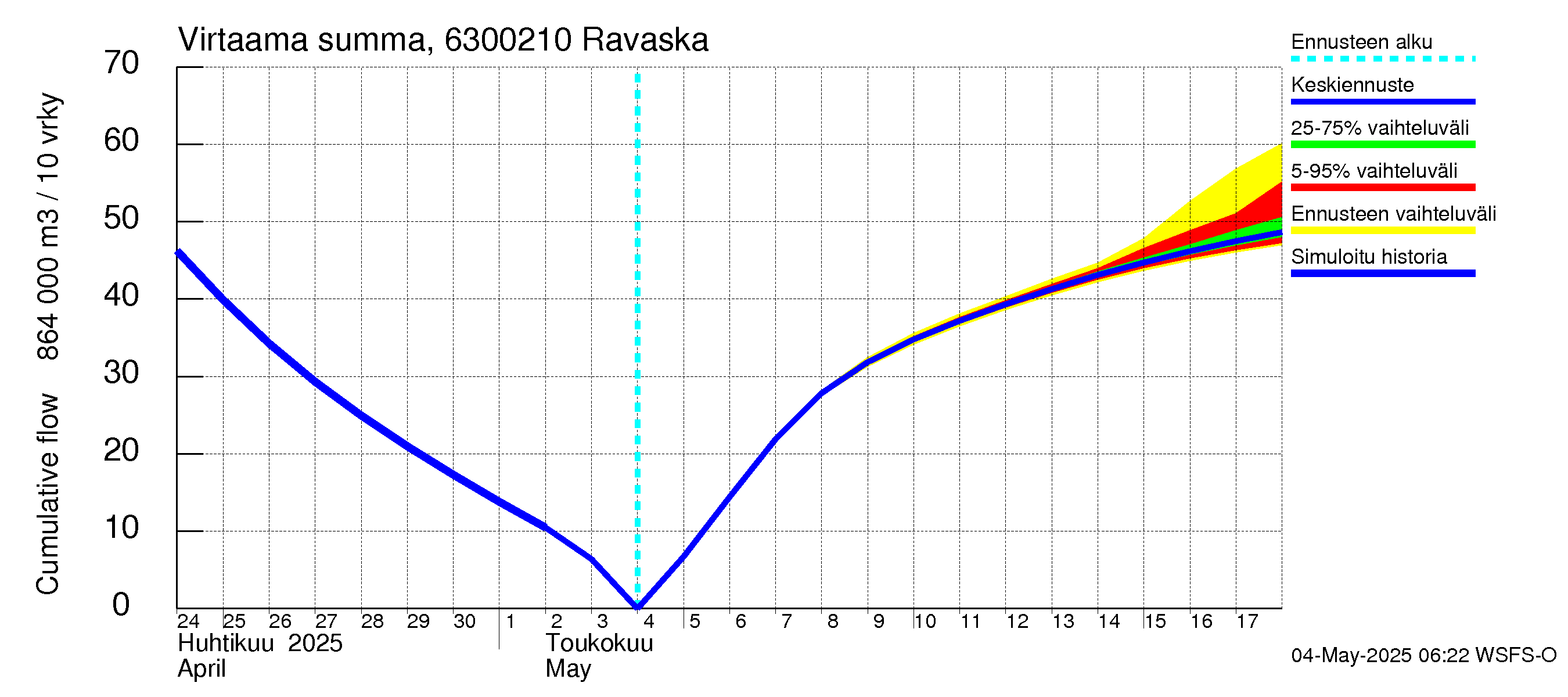 Kuivajoen vesistöalue - Ravaska: Virtaama / juoksutus - summa
