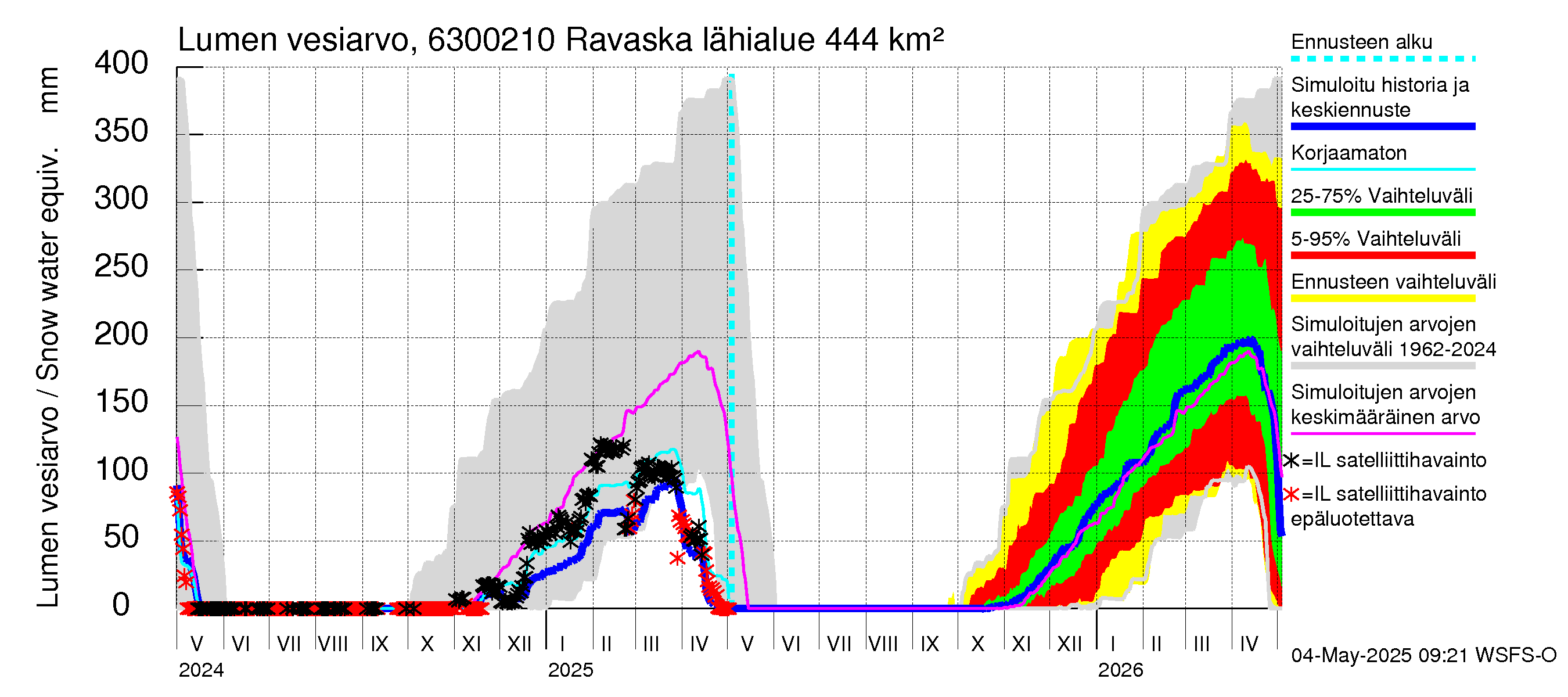 Kuivajoen vesistöalue - Ravaska: Lumen vesiarvo
