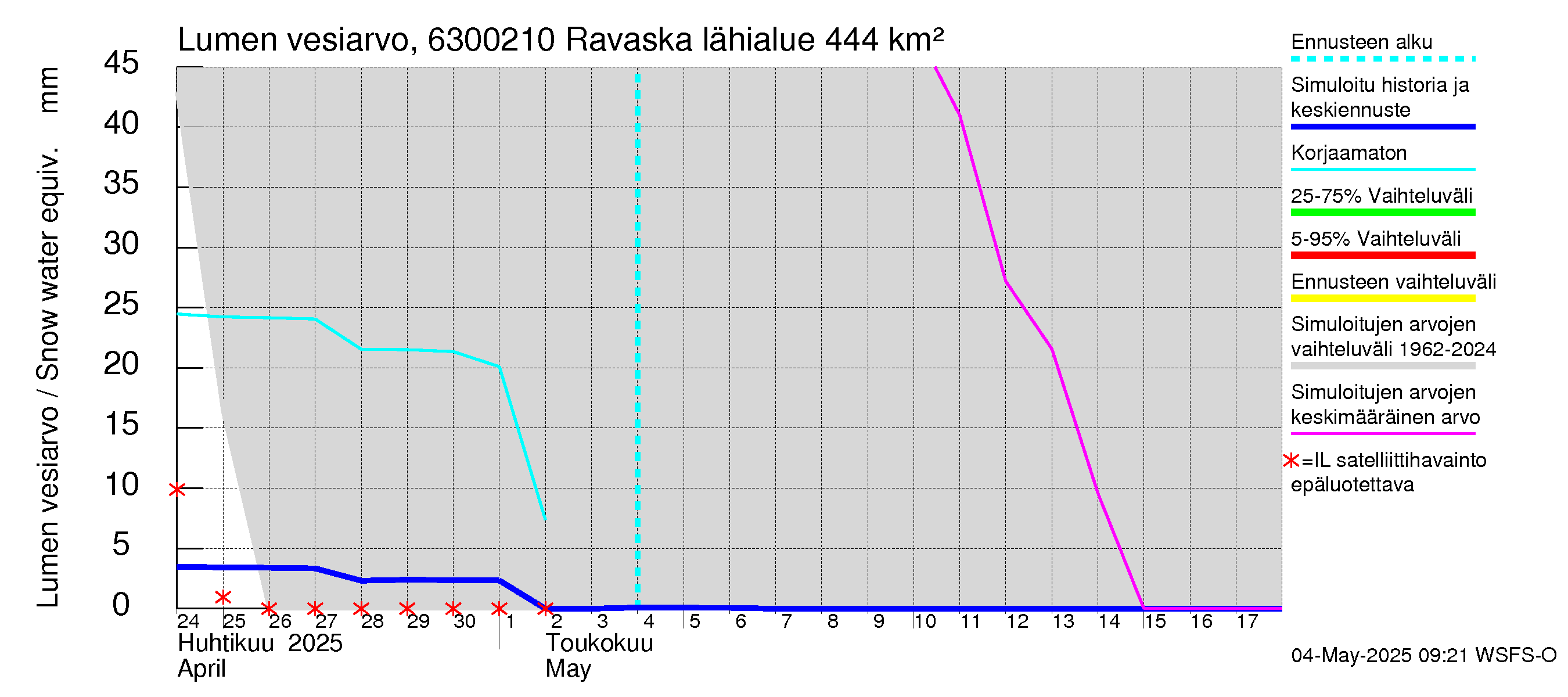 Kuivajoen vesistöalue - Ravaska: Lumen vesiarvo