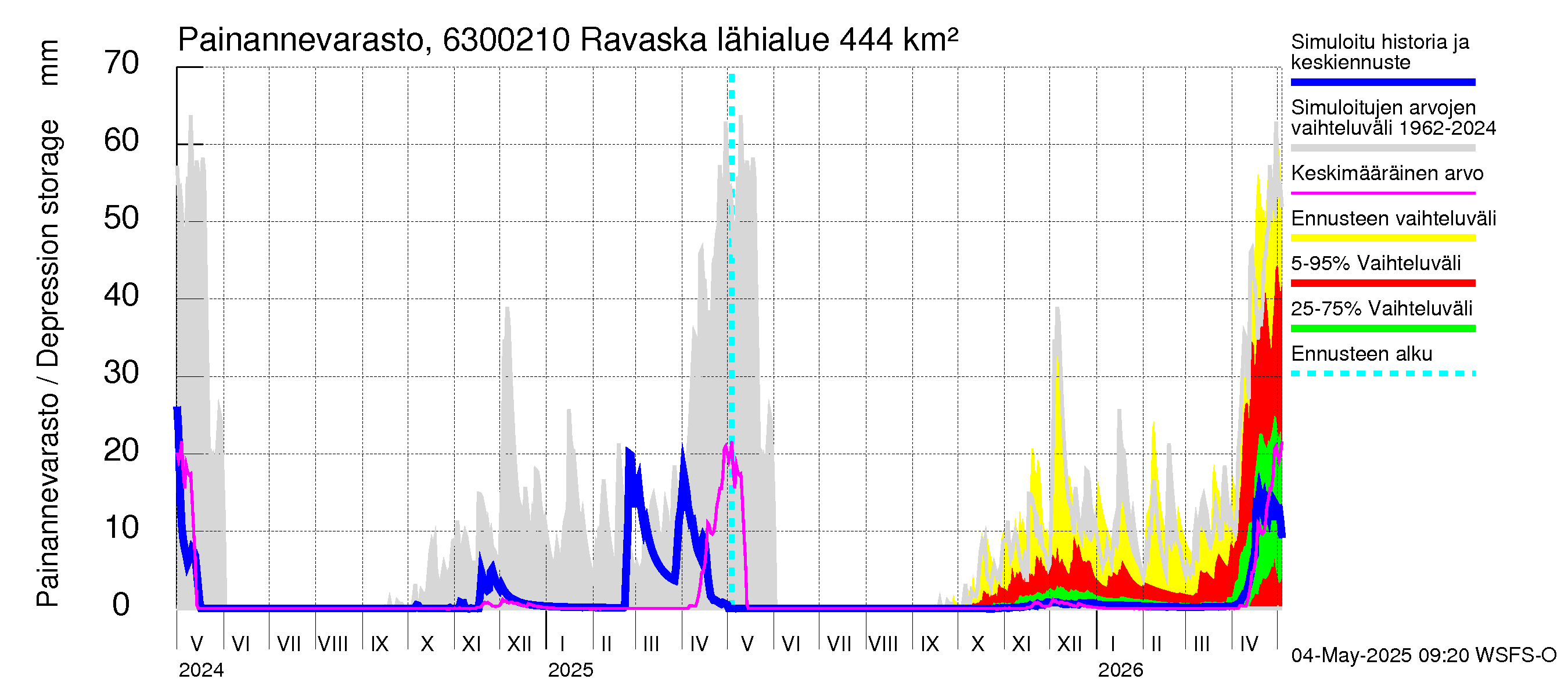 Kuivajoen vesistöalue - Ravaska: Painannevarasto