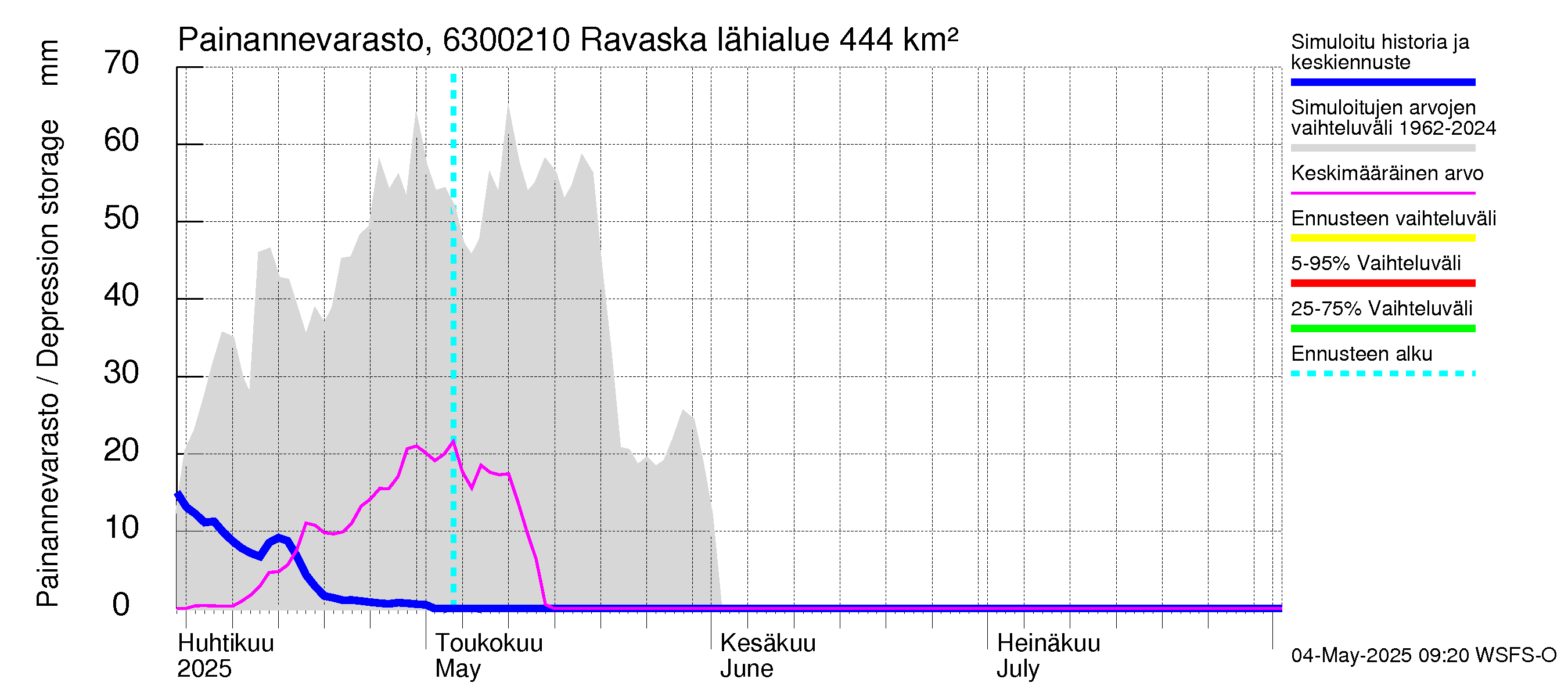 Kuivajoen vesistöalue - Ravaska: Painannevarasto