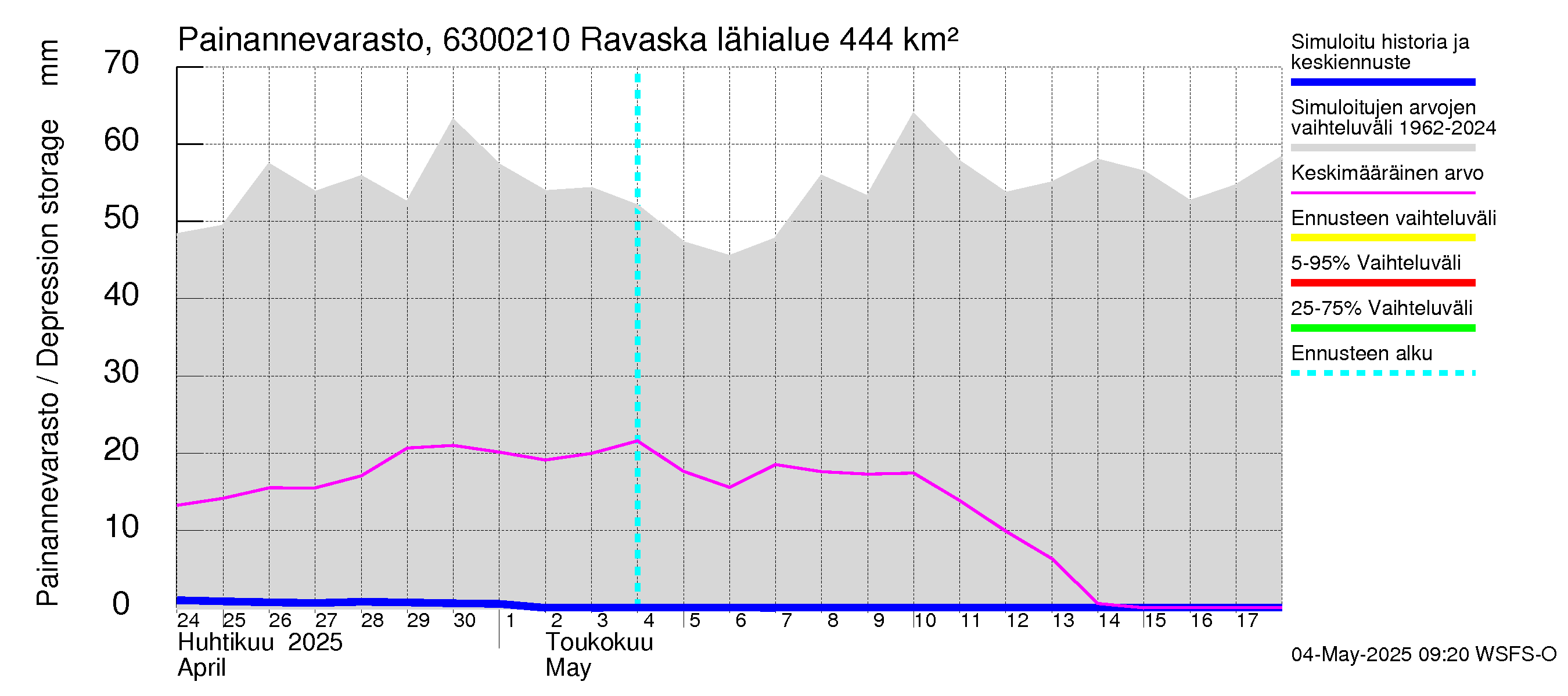Kuivajoen vesistöalue - Ravaska: Painannevarasto