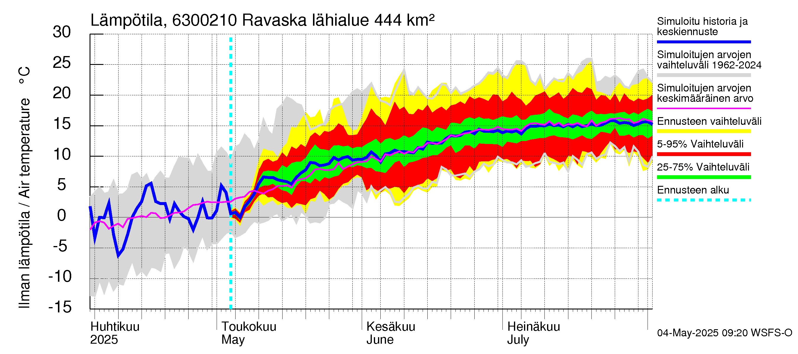 Kuivajoen vesistöalue - Ravaska: Ilman lämpötila