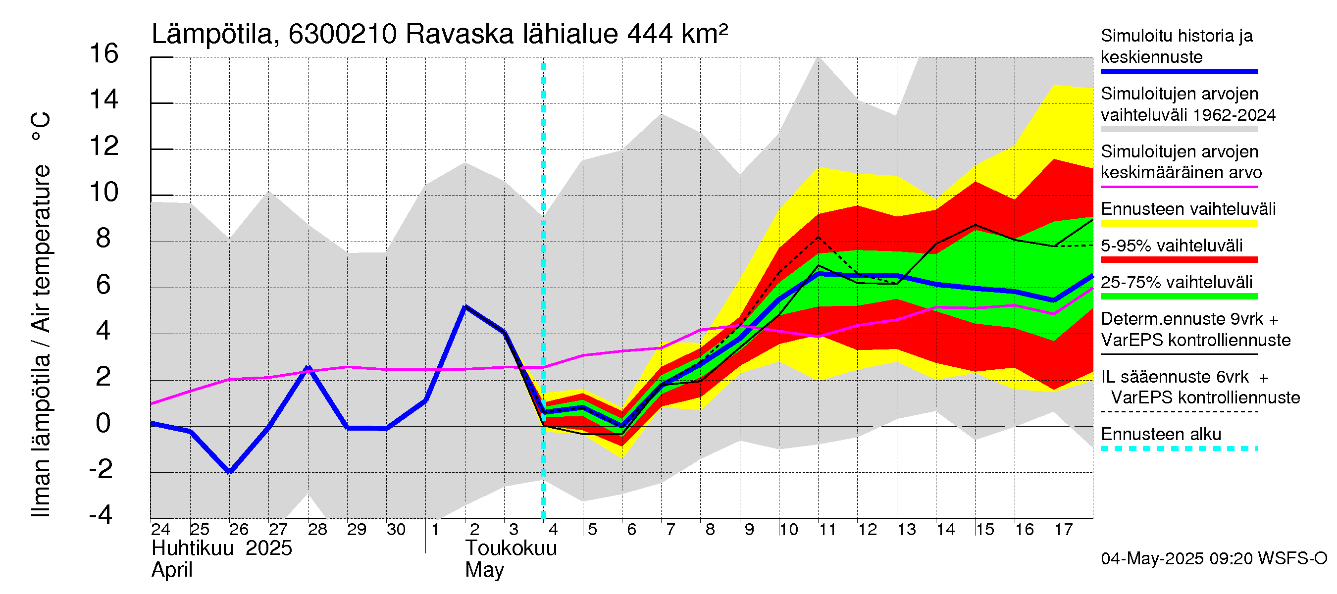 Kuivajoen vesistöalue - Ravaska: Ilman lämpötila