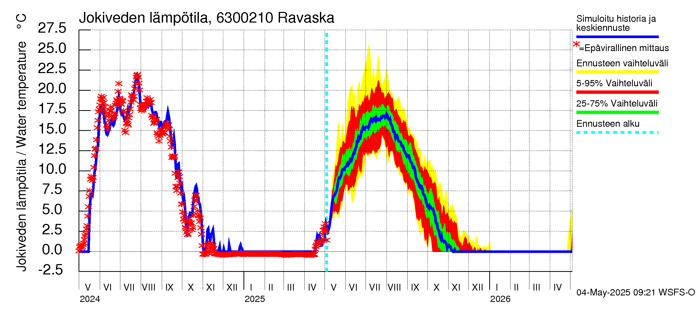 Kuivajoen vesistöalue - Ravaska: Jokiveden lämpötila