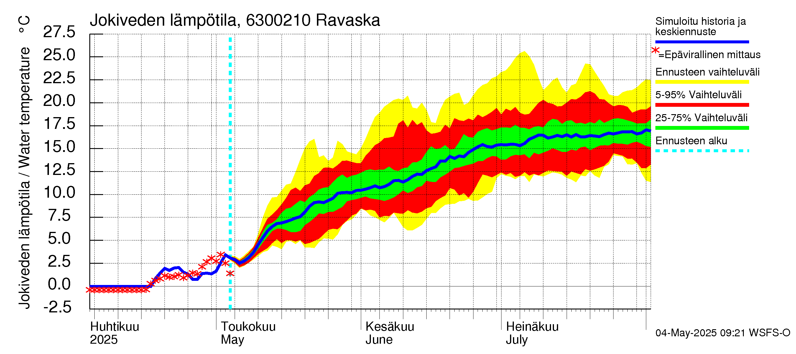 Kuivajoen vesistöalue - Ravaska: Jokiveden lämpötila