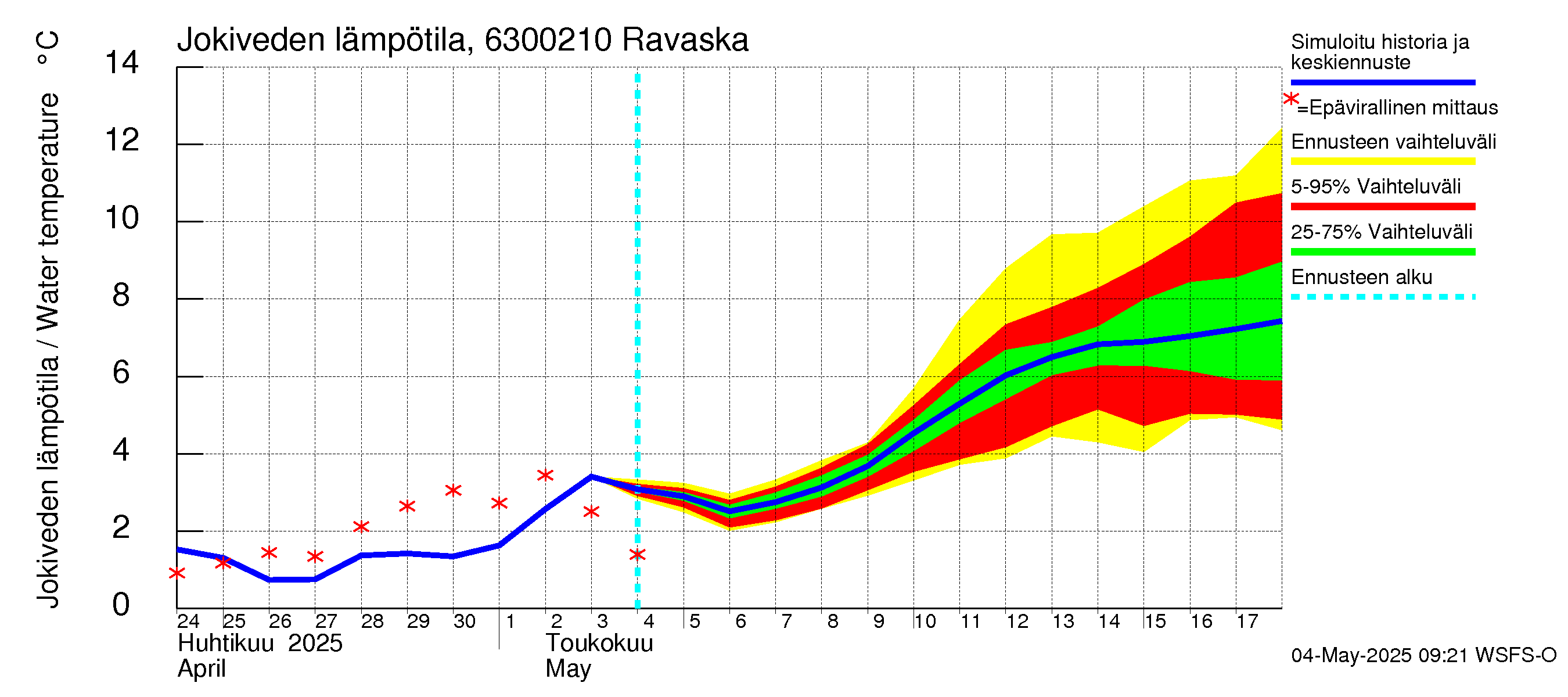 Kuivajoen vesistöalue - Ravaska: Jokiveden lämpötila
