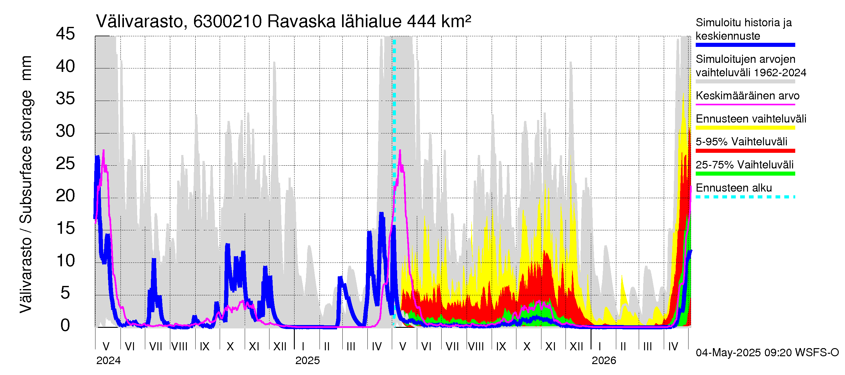Kuivajoen vesistöalue - Ravaska: Välivarasto