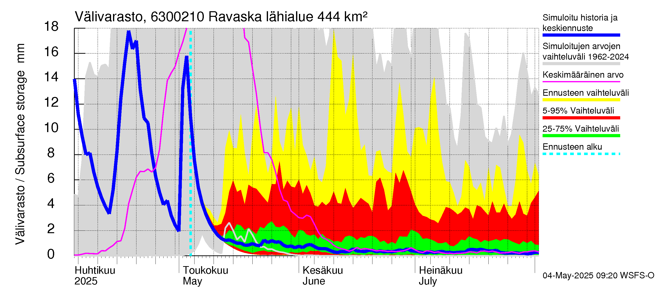 Kuivajoen vesistöalue - Ravaska: Välivarasto