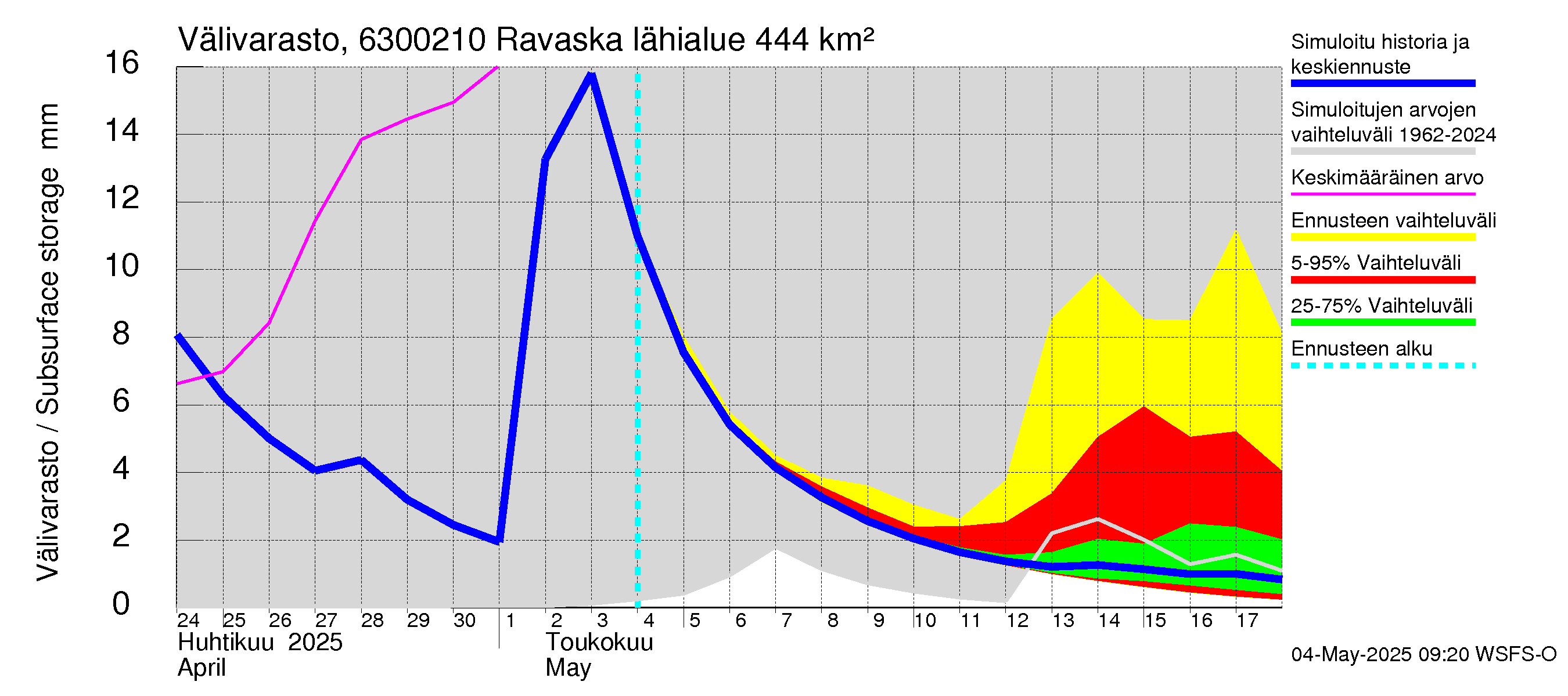 Kuivajoen vesistöalue - Ravaska: Välivarasto
