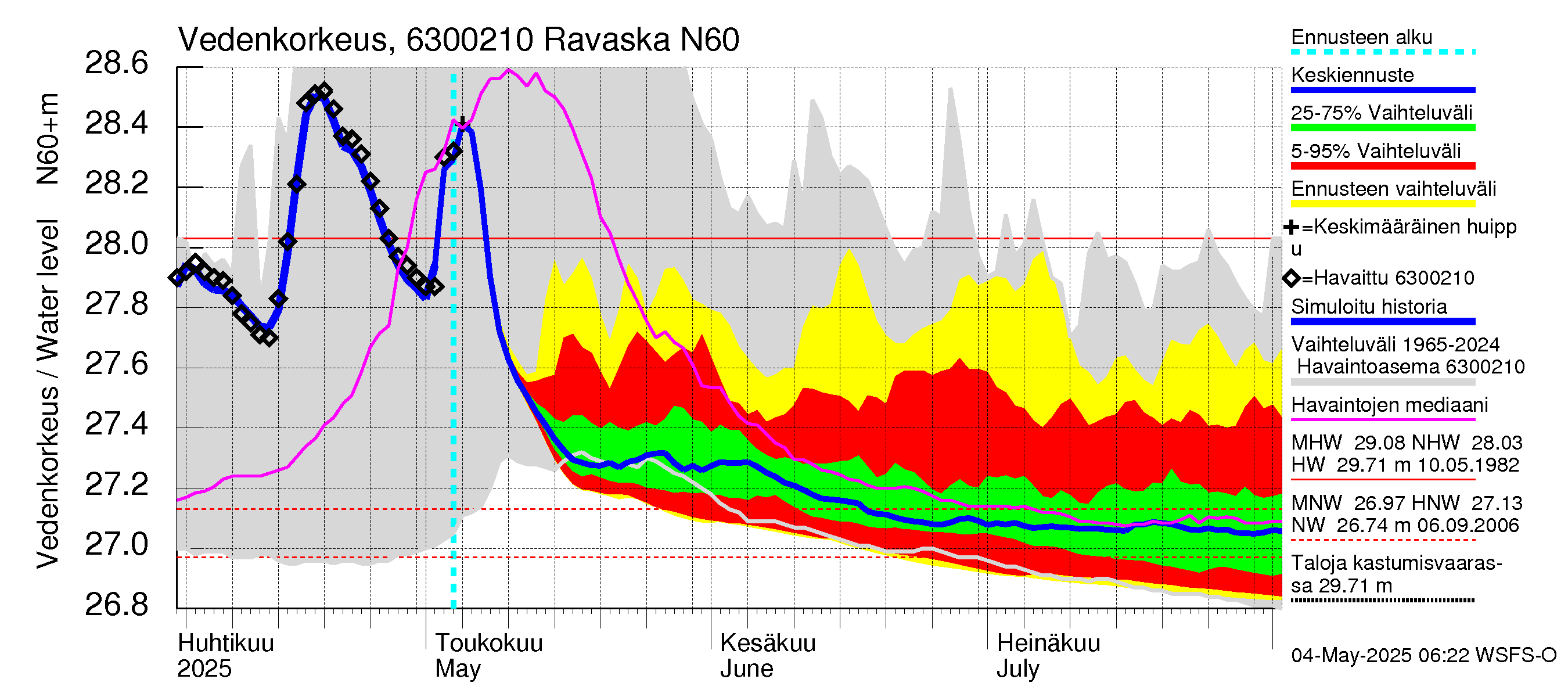 Kuivajoen vesistöalue - Ravaska: Vedenkorkeus - jakaumaennuste