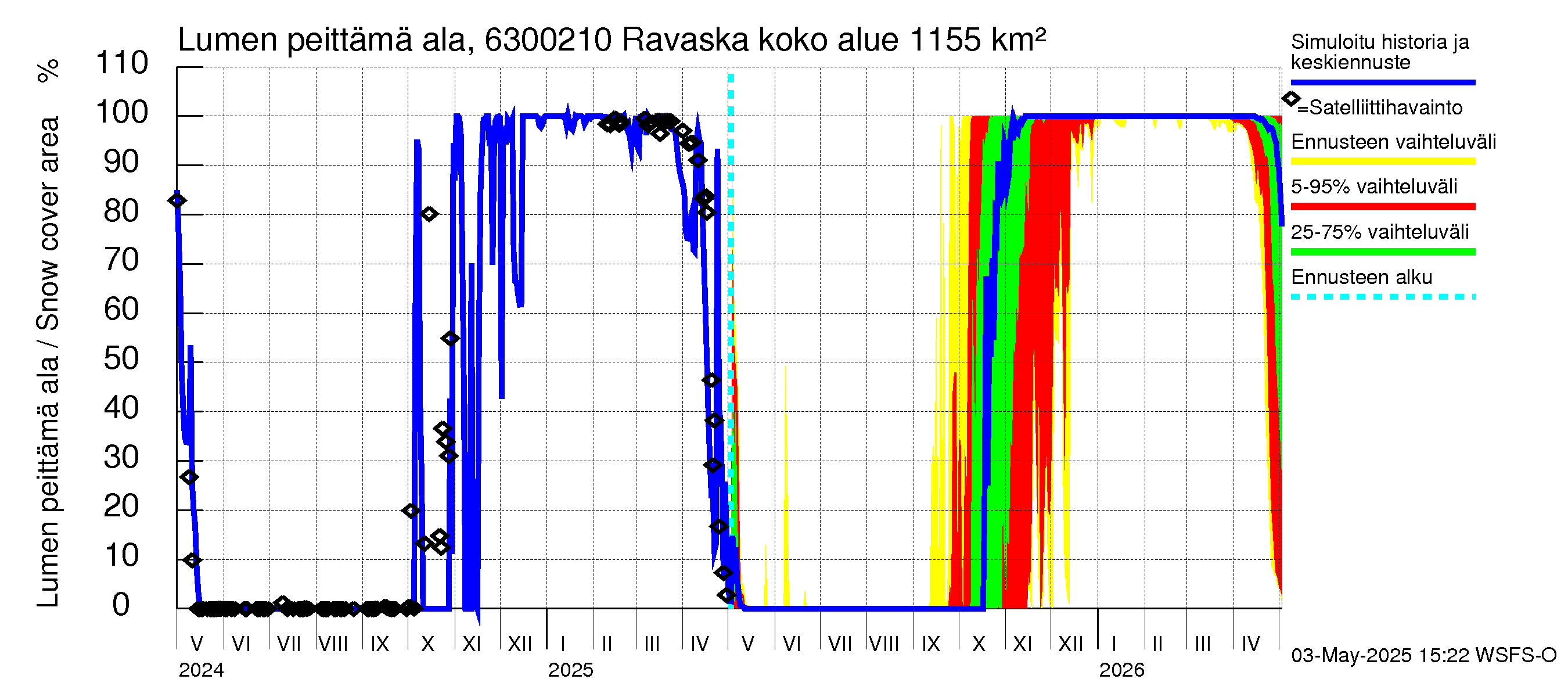 Kuivajoen vesistöalue - Ravaska: Lumen peittämä ala