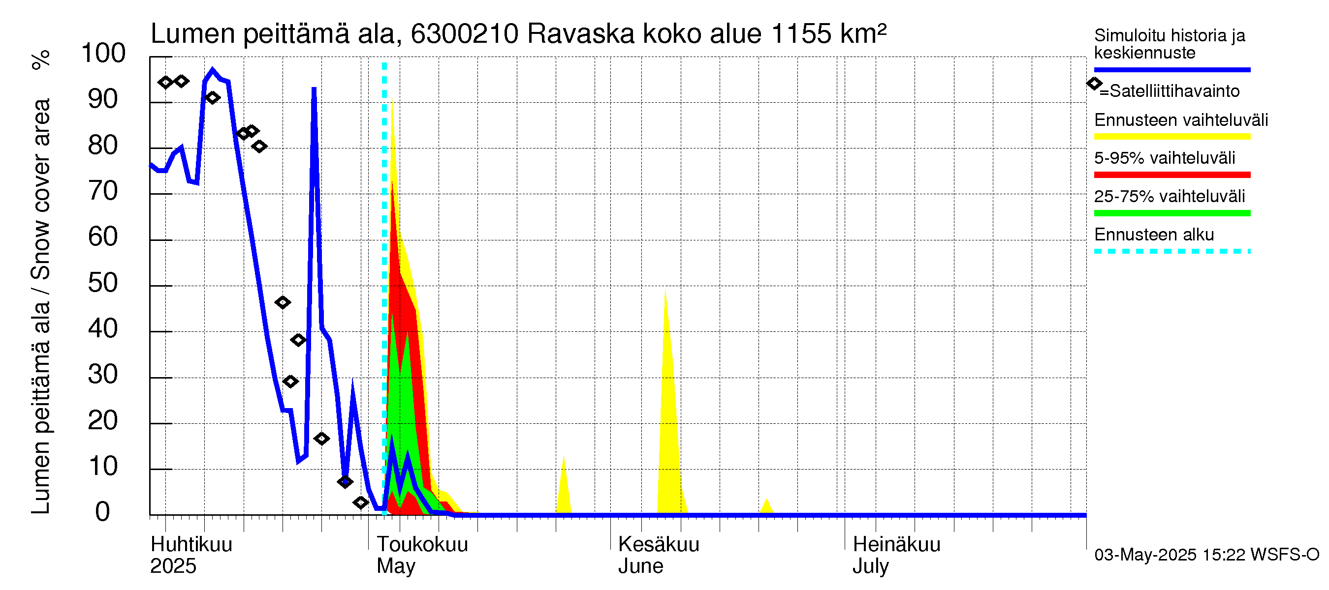 Kuivajoen vesistöalue - Ravaska: Lumen peittämä ala
