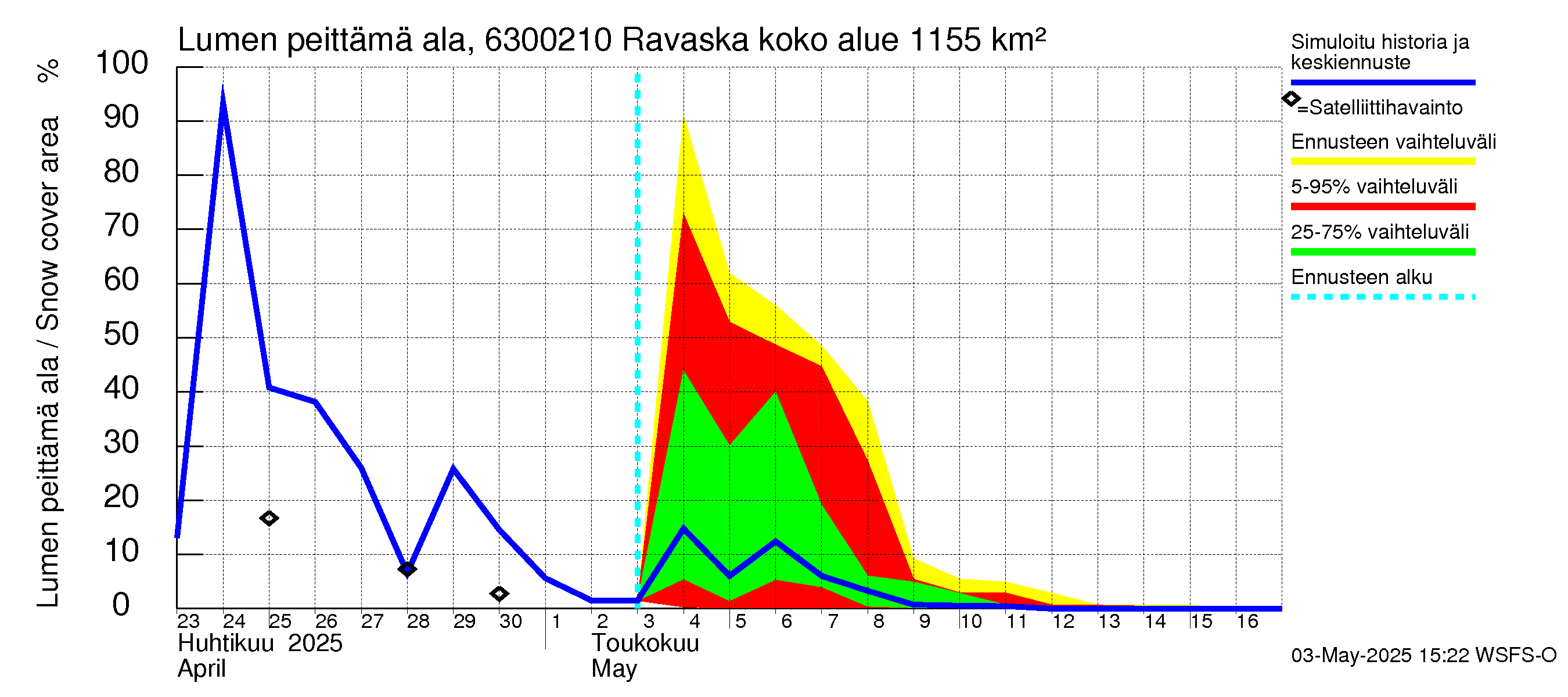 Kuivajoen vesistöalue - Ravaska: Lumen peittämä ala
