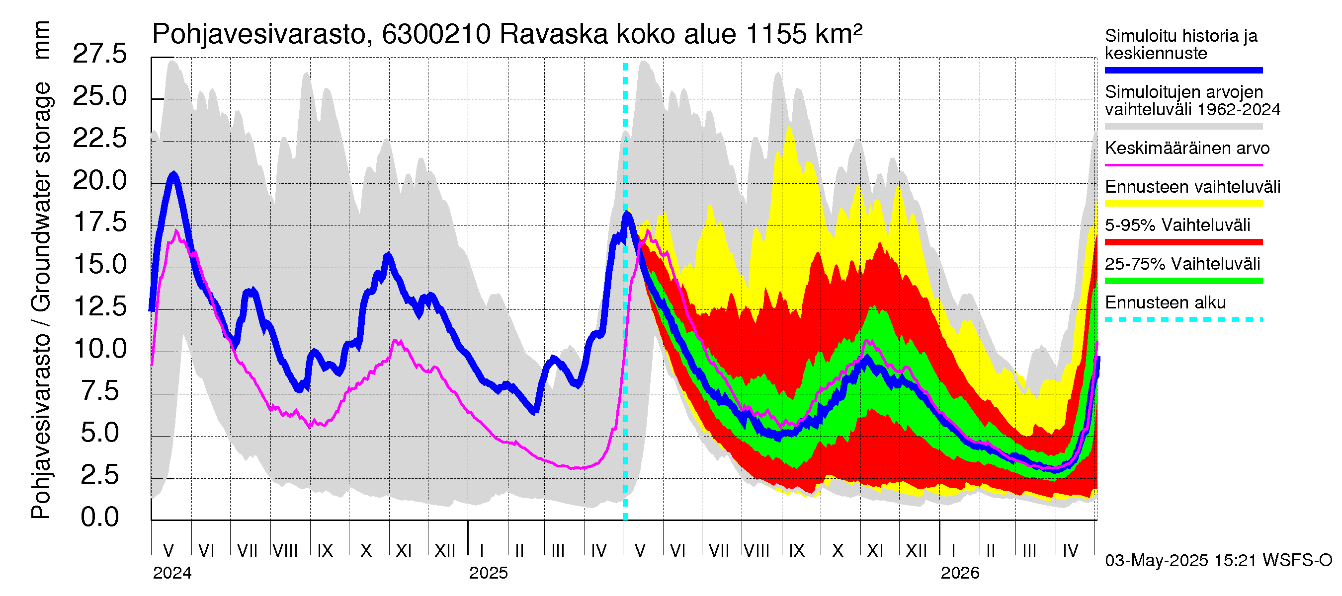 Kuivajoen vesistöalue - Ravaska: Pohjavesivarasto