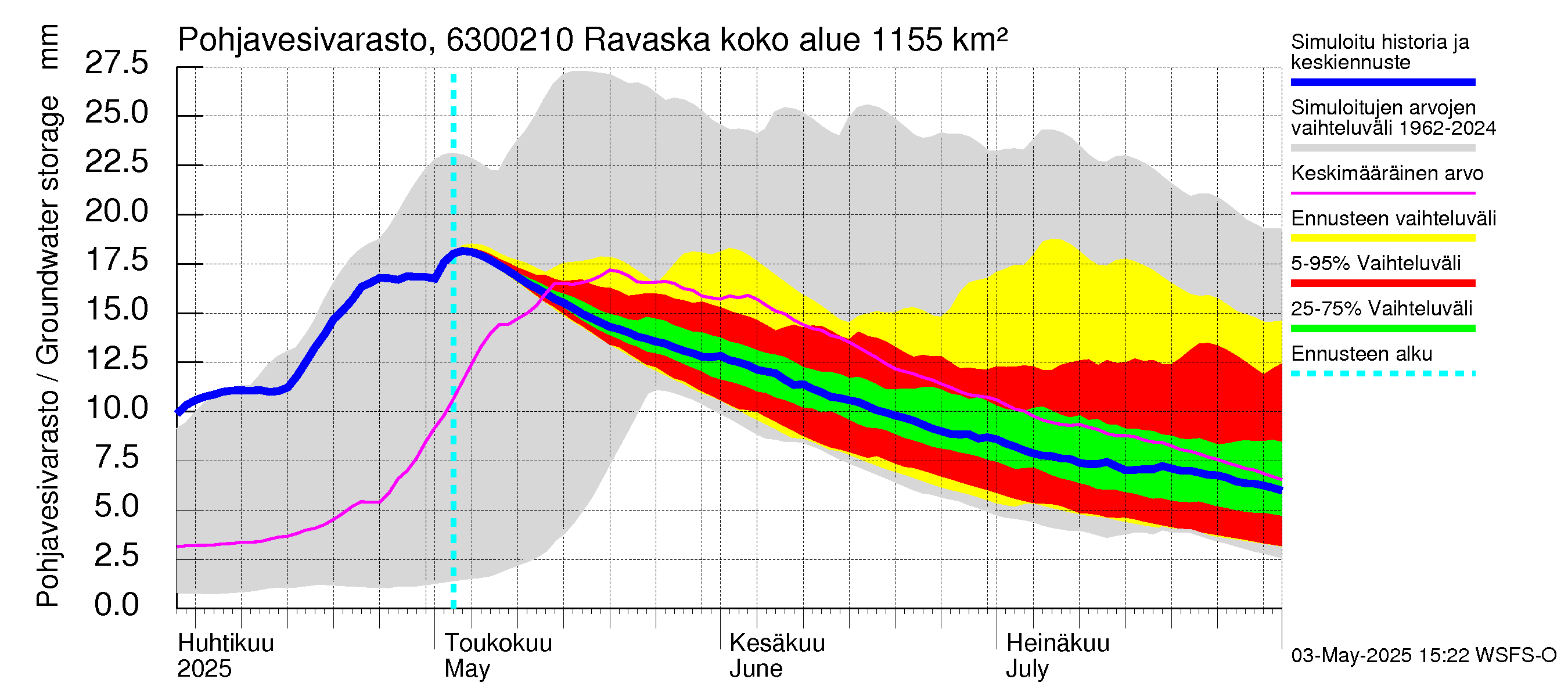 Kuivajoen vesistöalue - Ravaska: Pohjavesivarasto