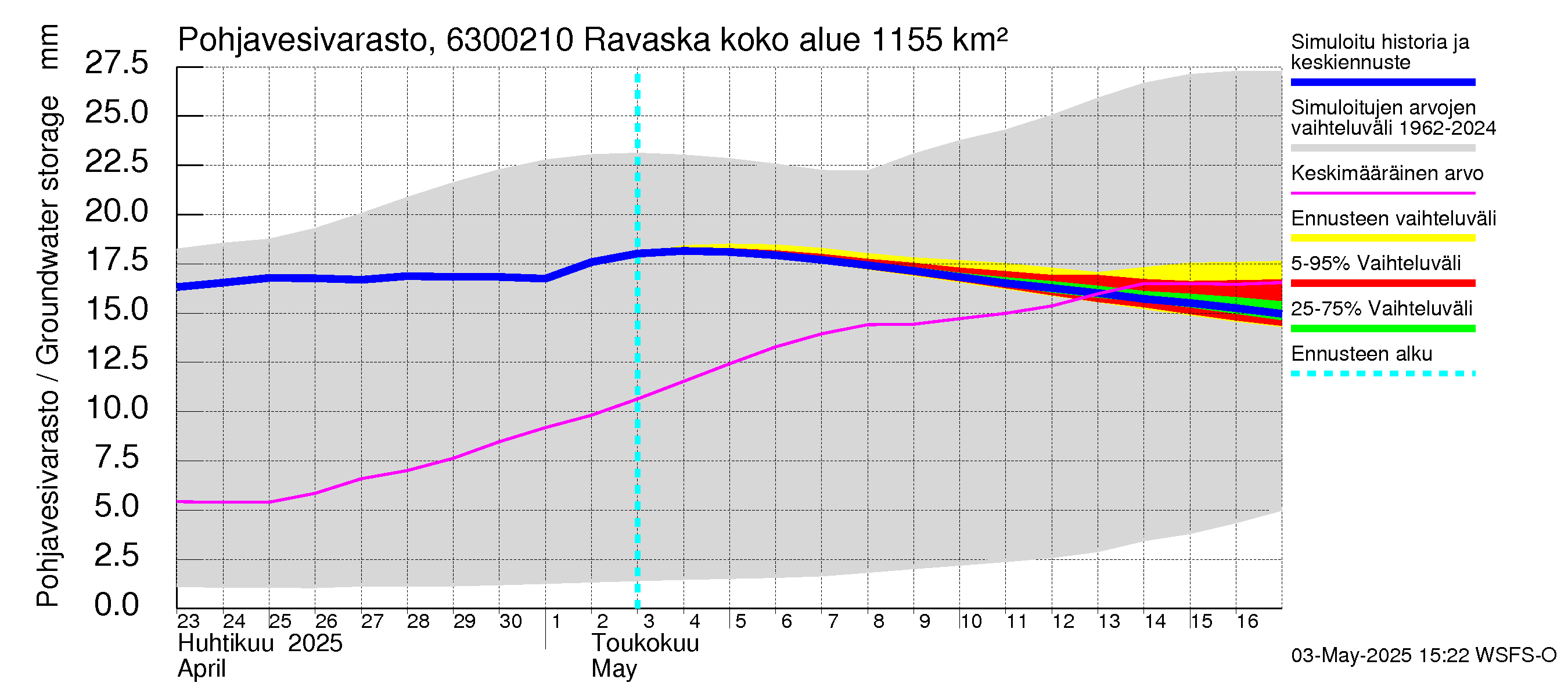 Kuivajoen vesistöalue - Ravaska: Pohjavesivarasto
