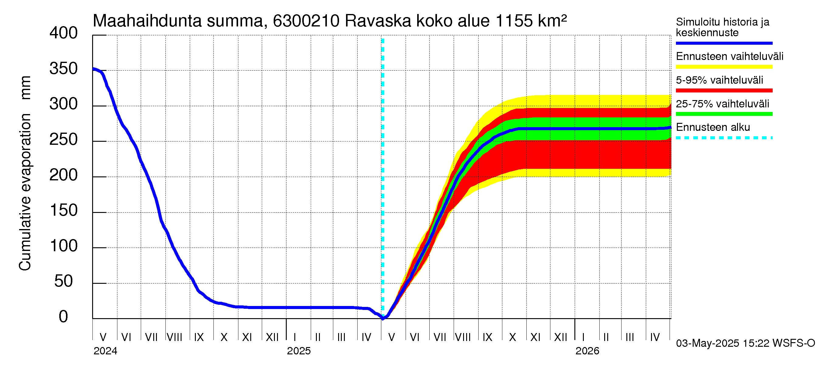 Kuivajoen vesistöalue - Ravaska: Haihdunta maa-alueelta - summa