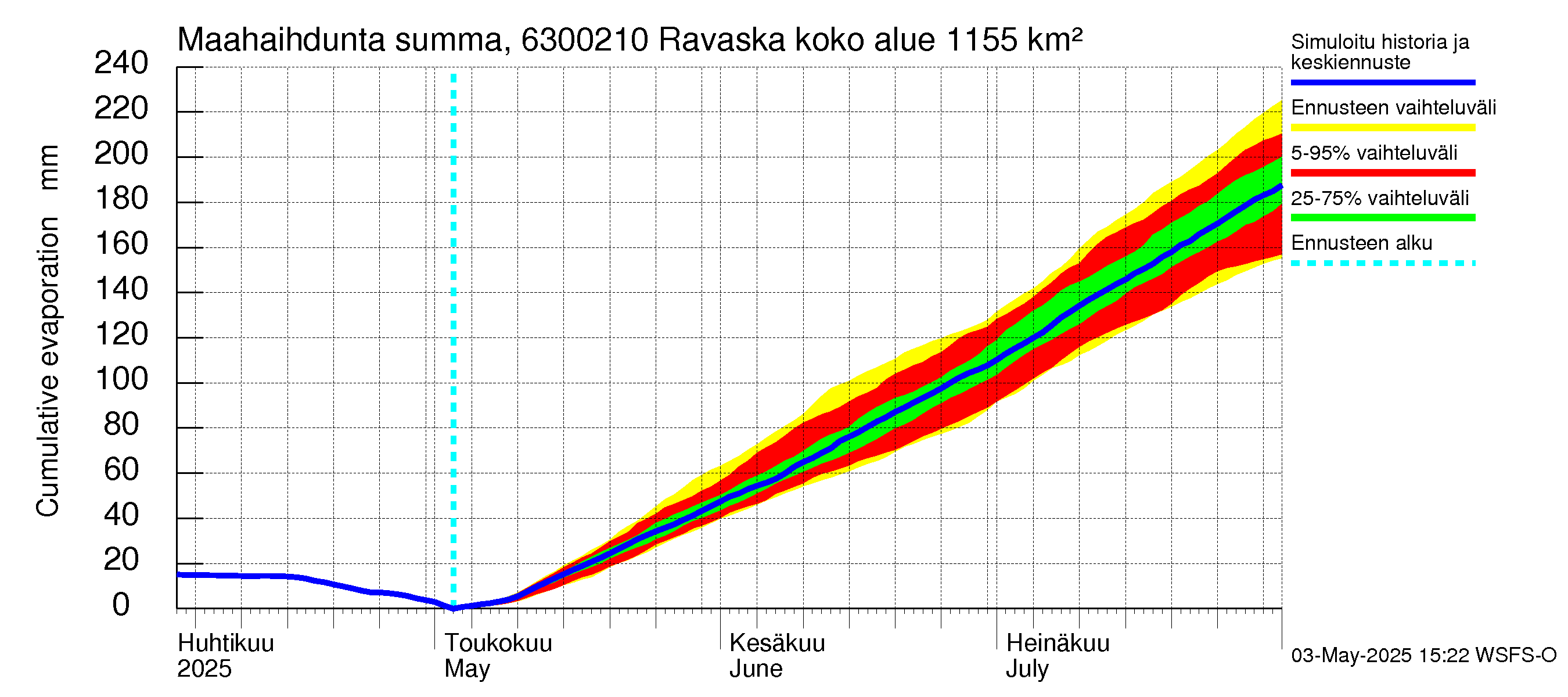 Kuivajoen vesistöalue - Ravaska: Haihdunta maa-alueelta - summa