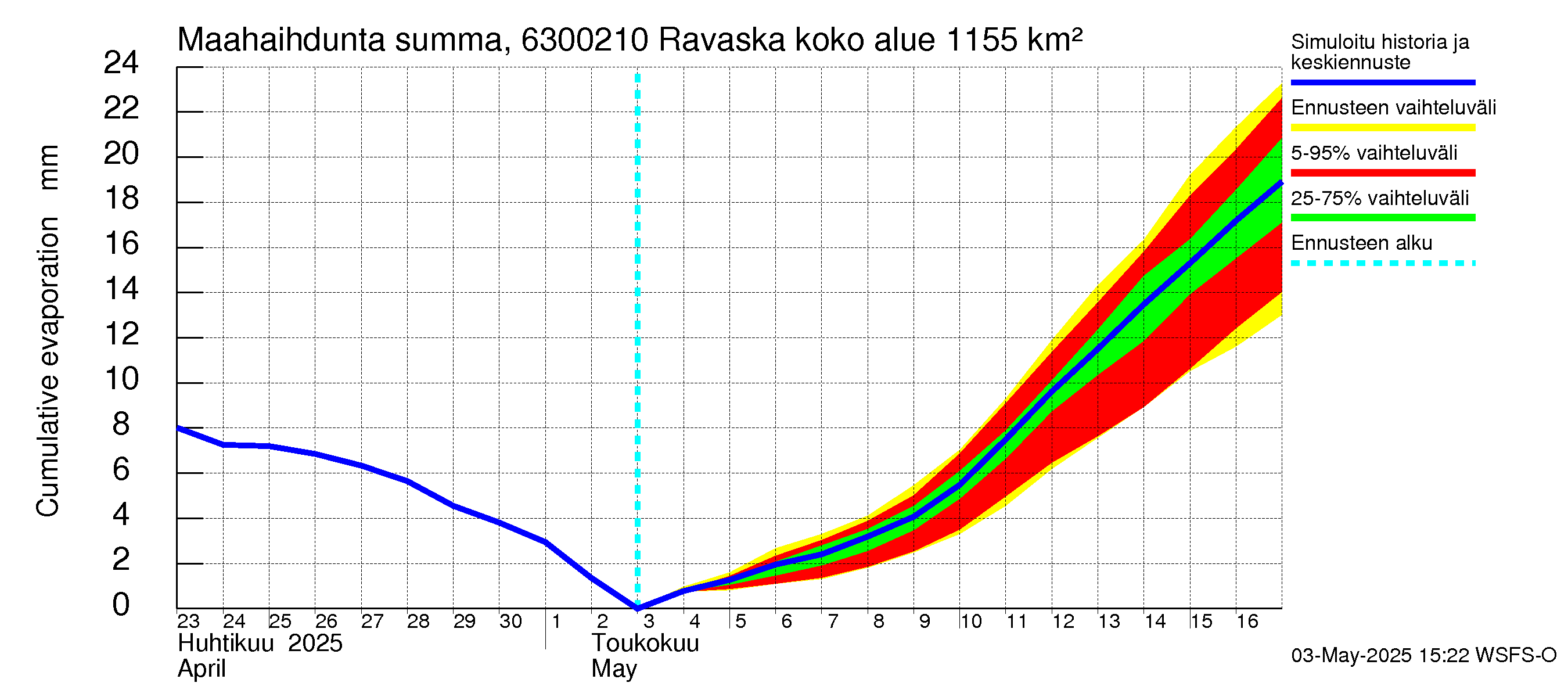 Kuivajoen vesistöalue - Ravaska: Haihdunta maa-alueelta - summa