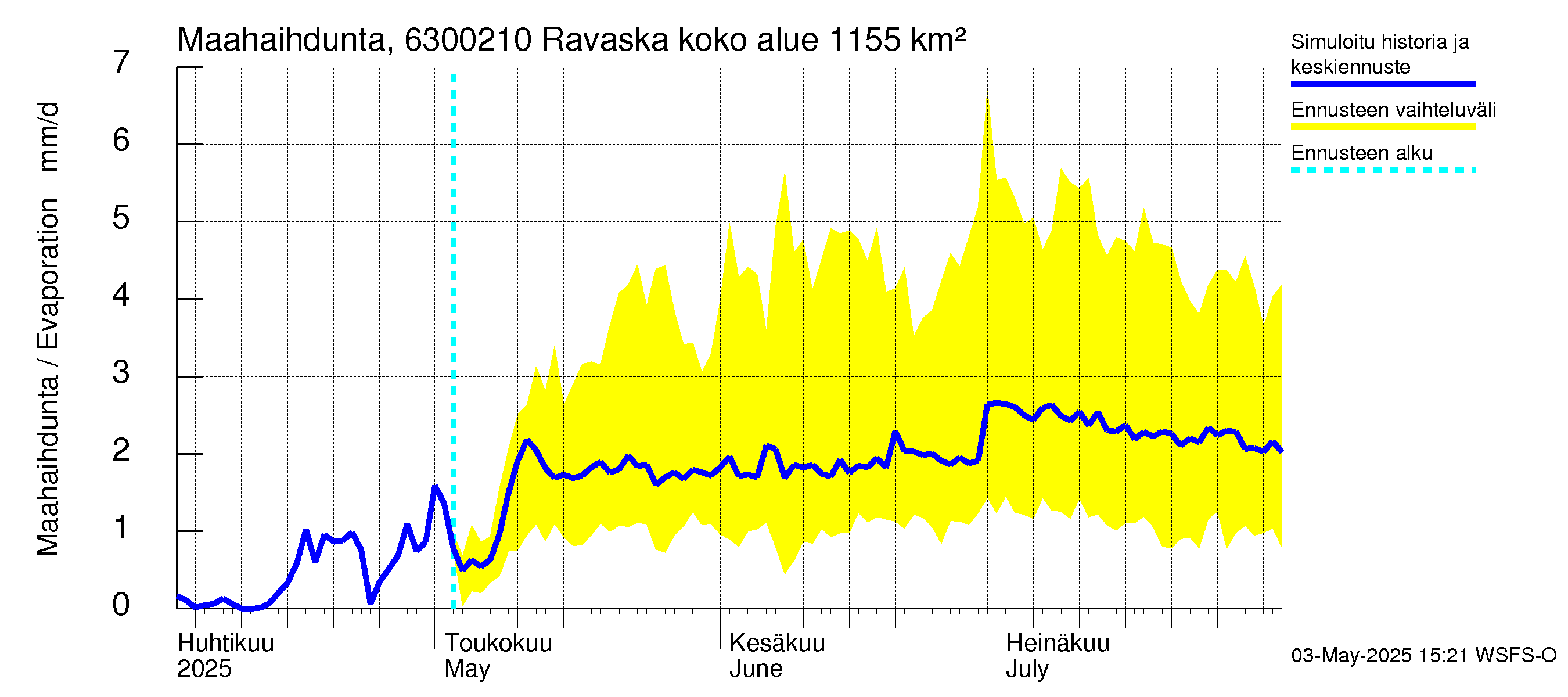 Kuivajoen vesistöalue - Ravaska: Haihdunta maa-alueelta