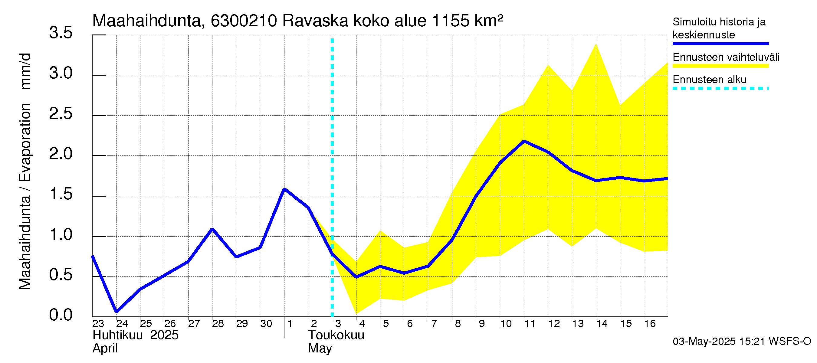 Kuivajoen vesistöalue - Ravaska: Haihdunta maa-alueelta