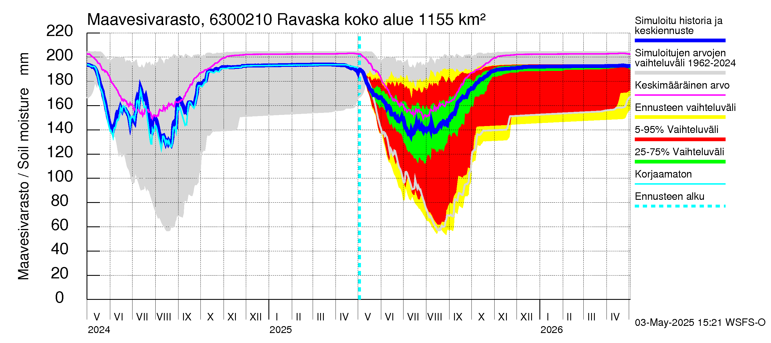 Kuivajoen vesistöalue - Ravaska: Maavesivarasto