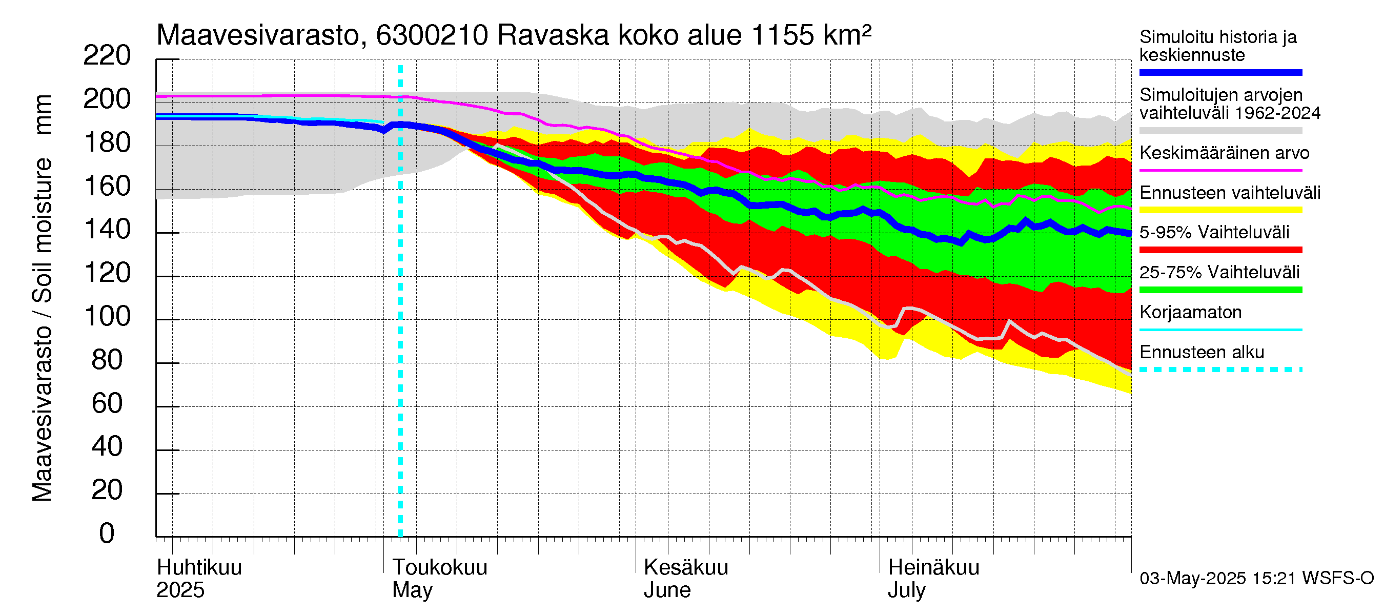 Kuivajoen vesistöalue - Ravaska: Maavesivarasto