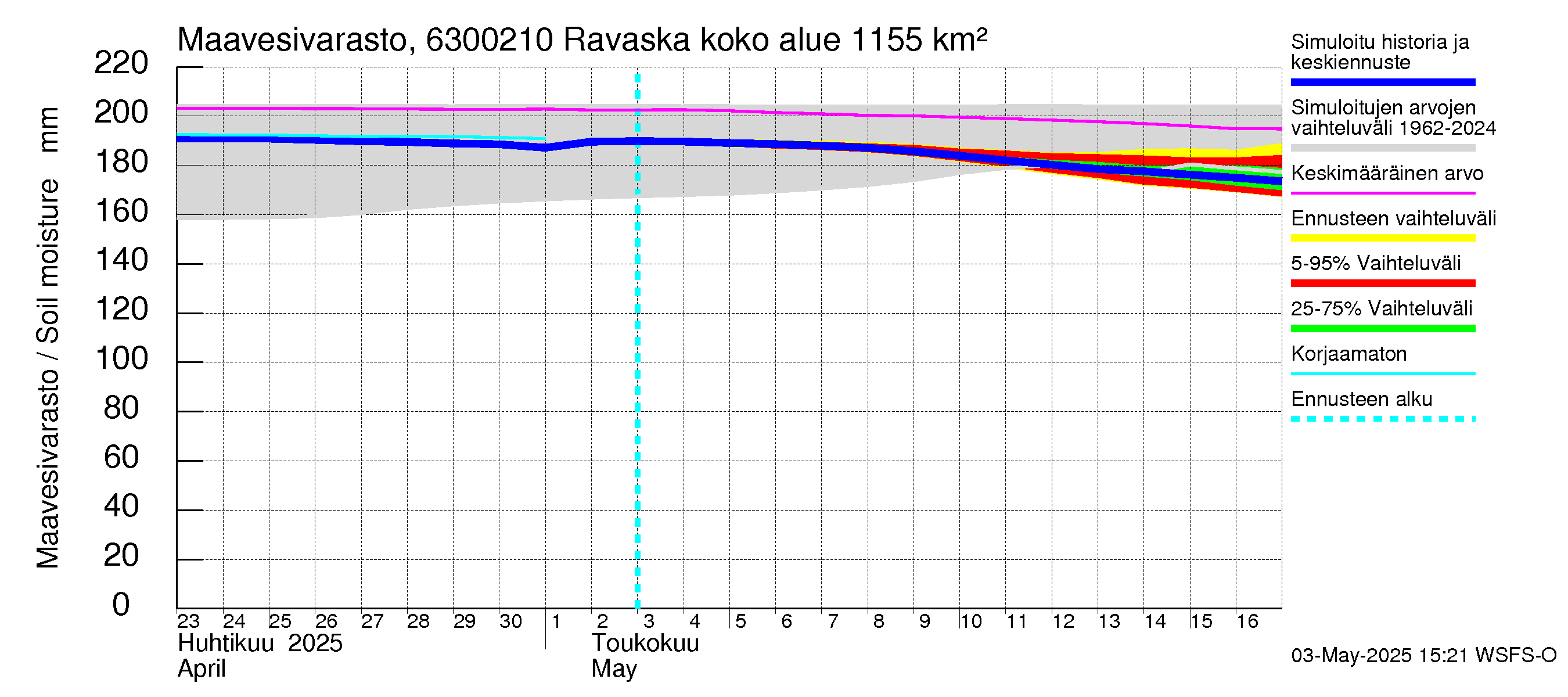 Kuivajoen vesistöalue - Ravaska: Maavesivarasto