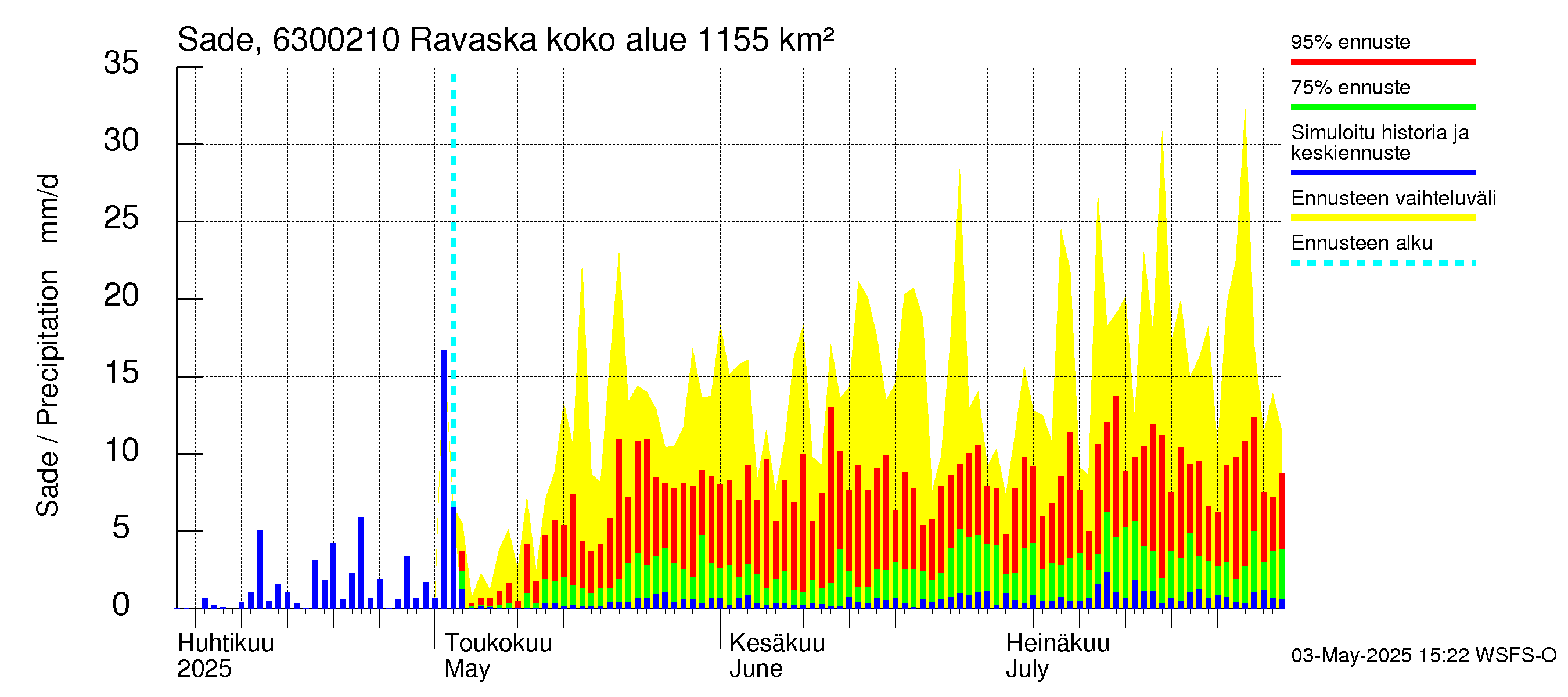 Kuivajoen vesistöalue - Ravaska: Sade