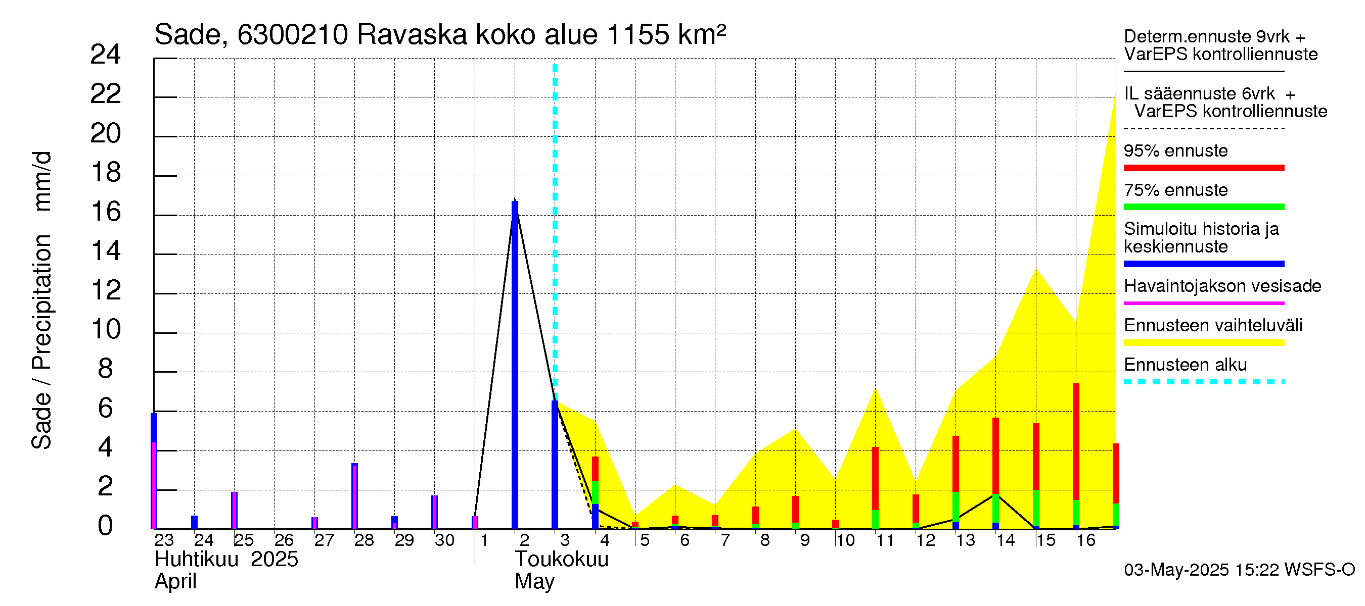 Kuivajoen vesistöalue - Ravaska: Sade