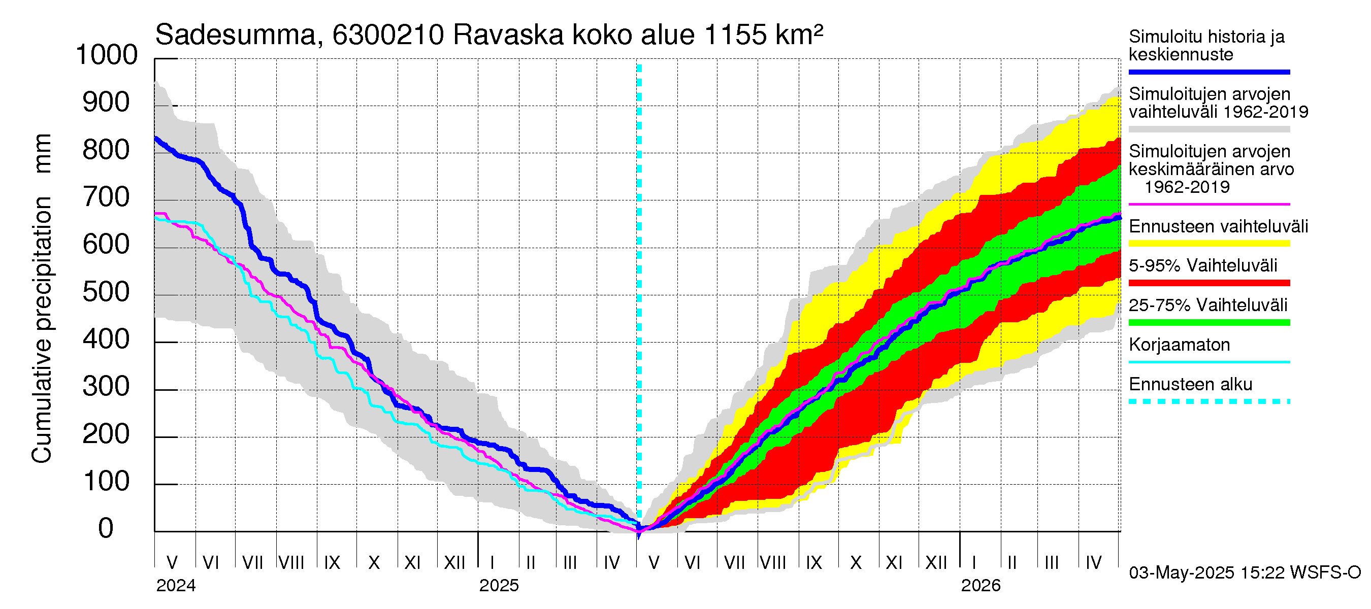 Kuivajoen vesistöalue - Ravaska: Sade - summa