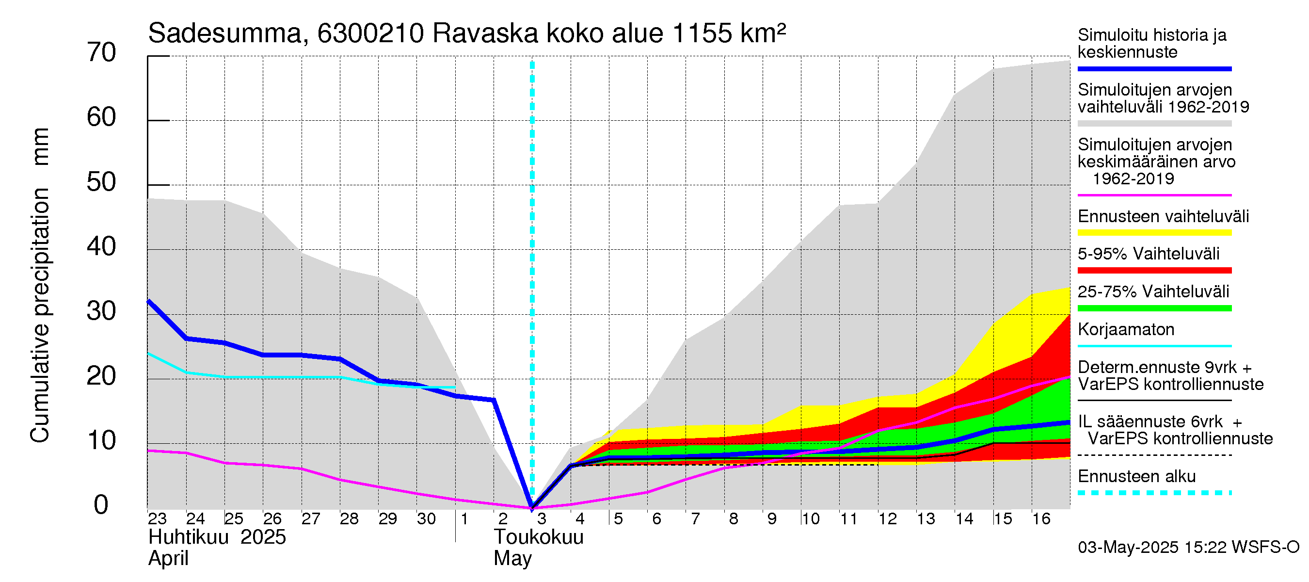 Kuivajoen vesistöalue - Ravaska: Sade - summa