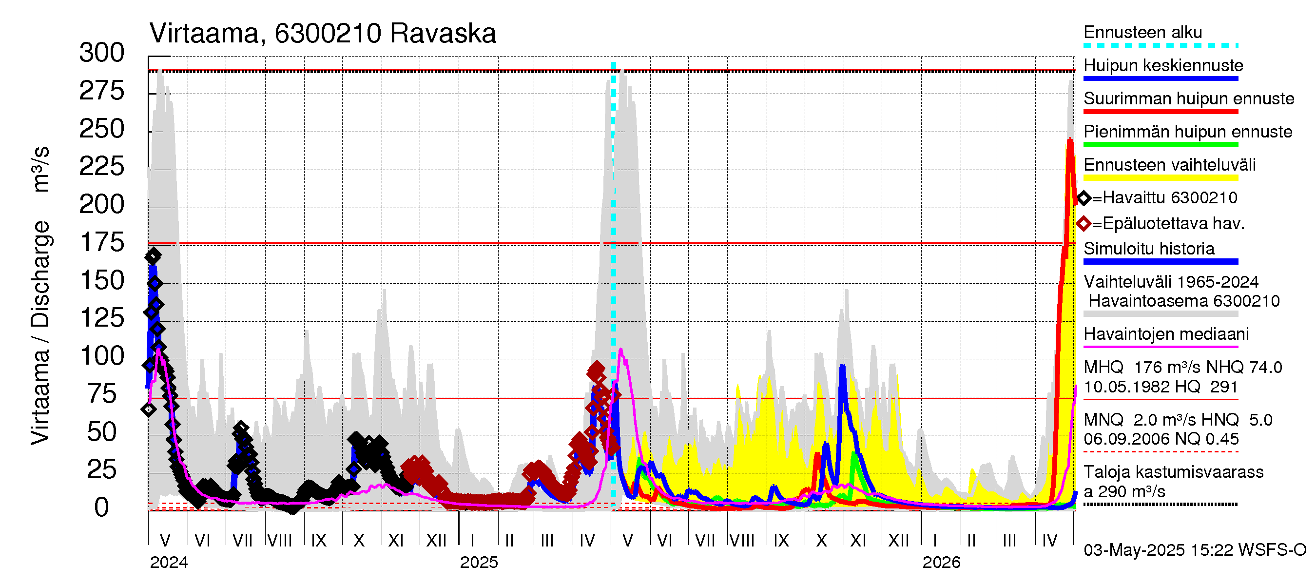Kuivajoen vesistöalue - Ravaska: Virtaama / juoksutus - huippujen keski- ja ääriennusteet